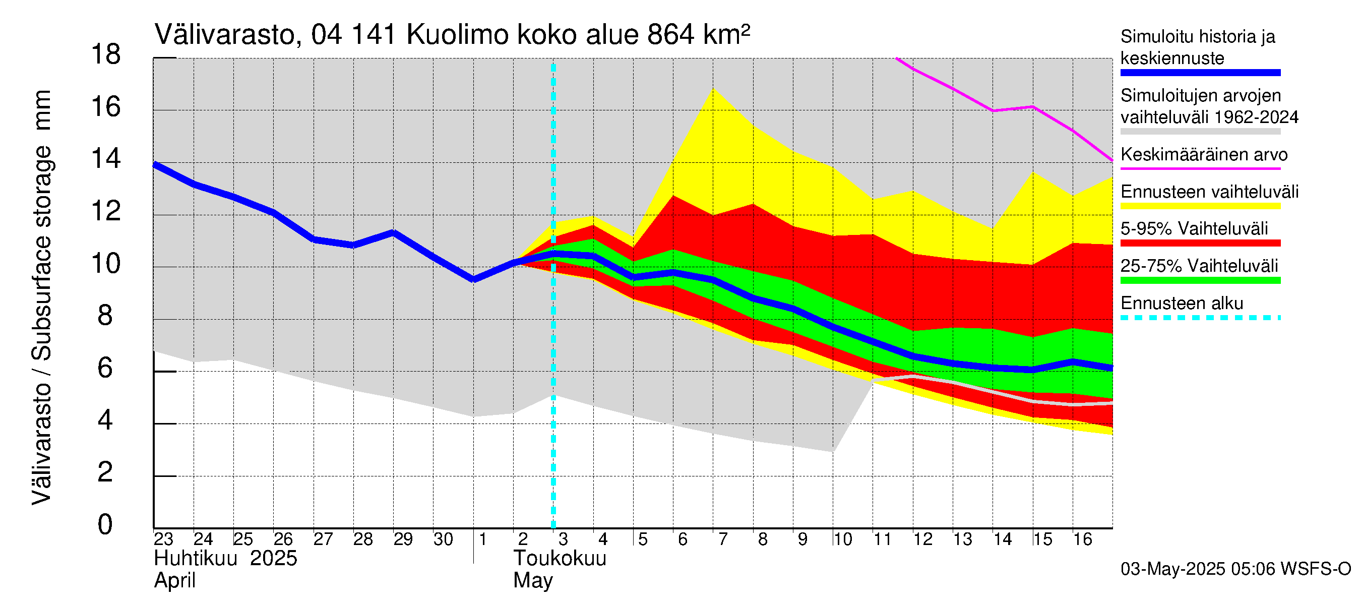 Vuoksen vesistöalue - Kuolimo: Välivarasto