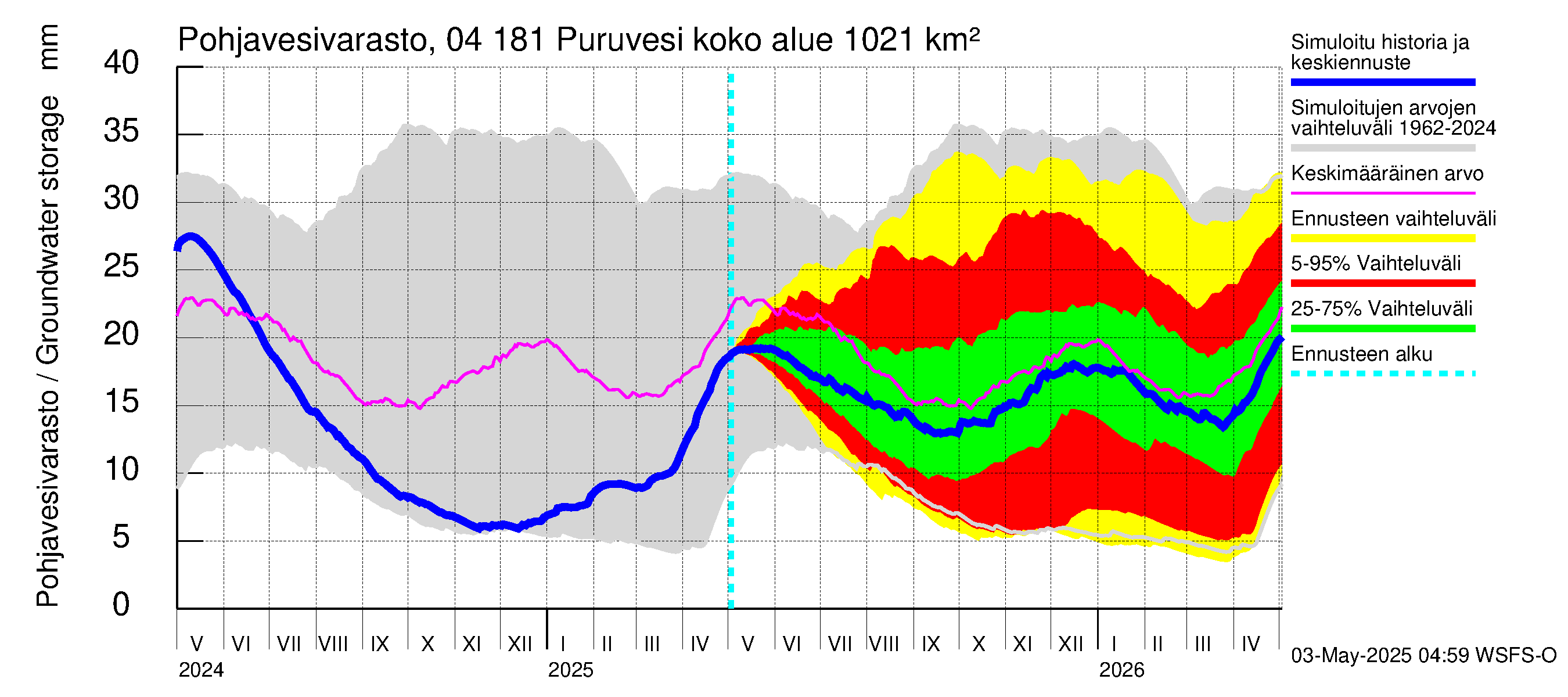 Vuoksen vesistöalue - Puruvesi: Pohjavesivarasto
