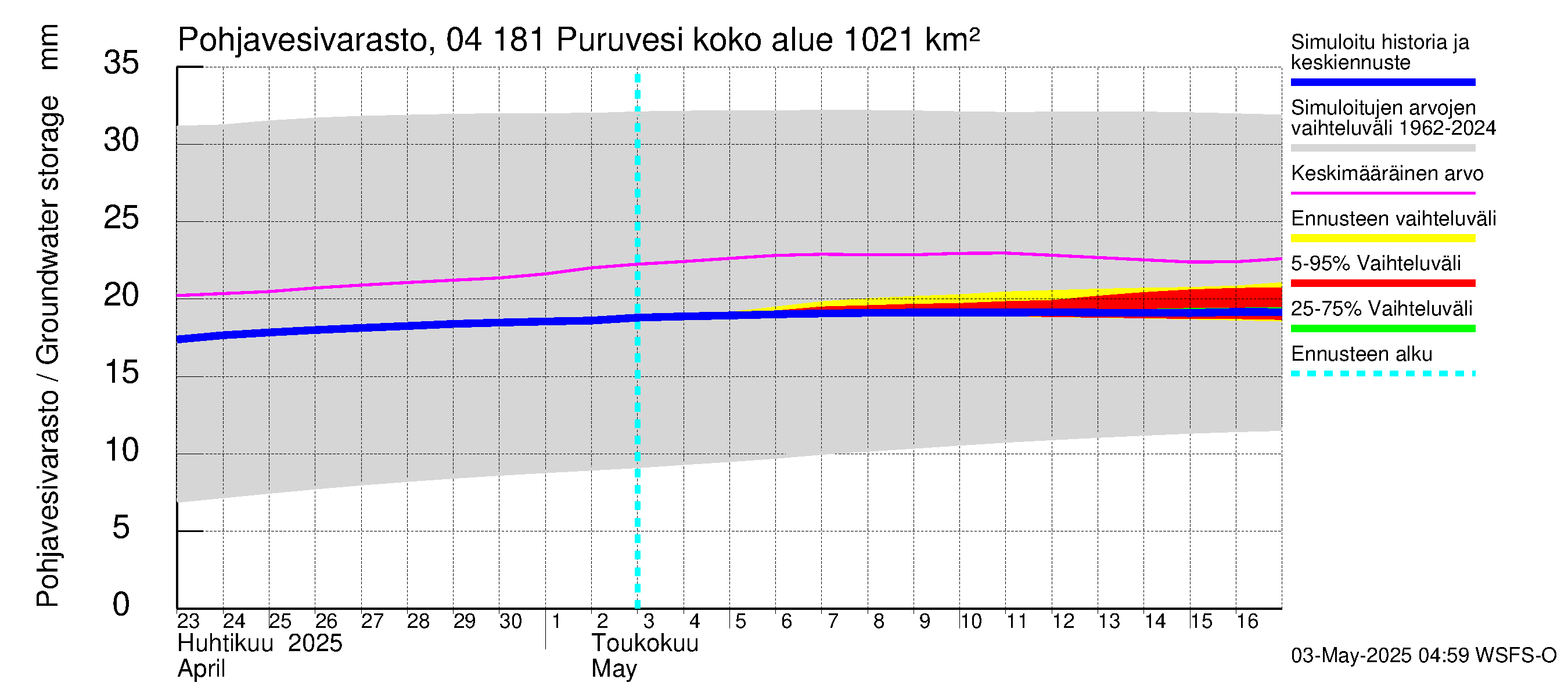 Vuoksen vesistöalue - Puruvesi: Pohjavesivarasto