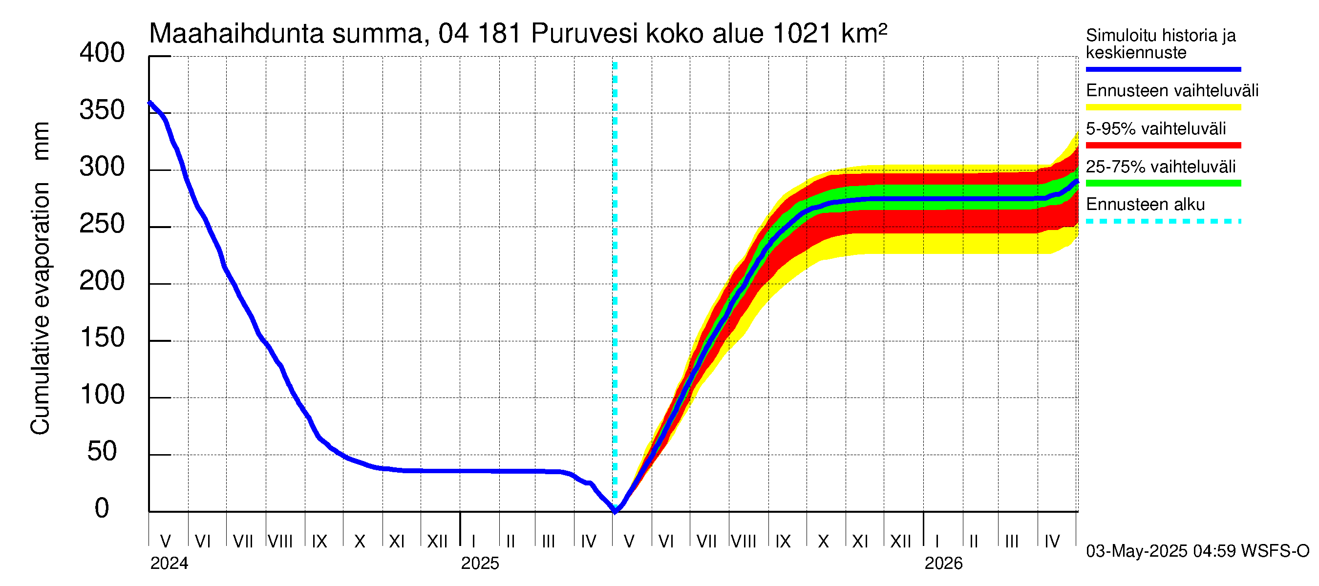 Vuoksen vesistöalue - Puruvesi: Haihdunta maa-alueelta - summa