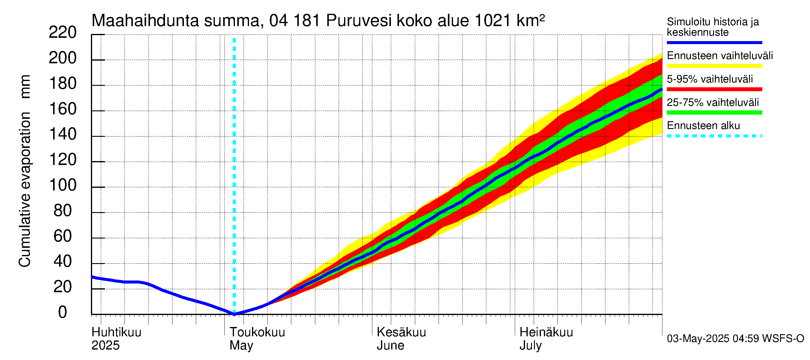 Vuoksen vesistöalue - Puruvesi: Haihdunta maa-alueelta - summa