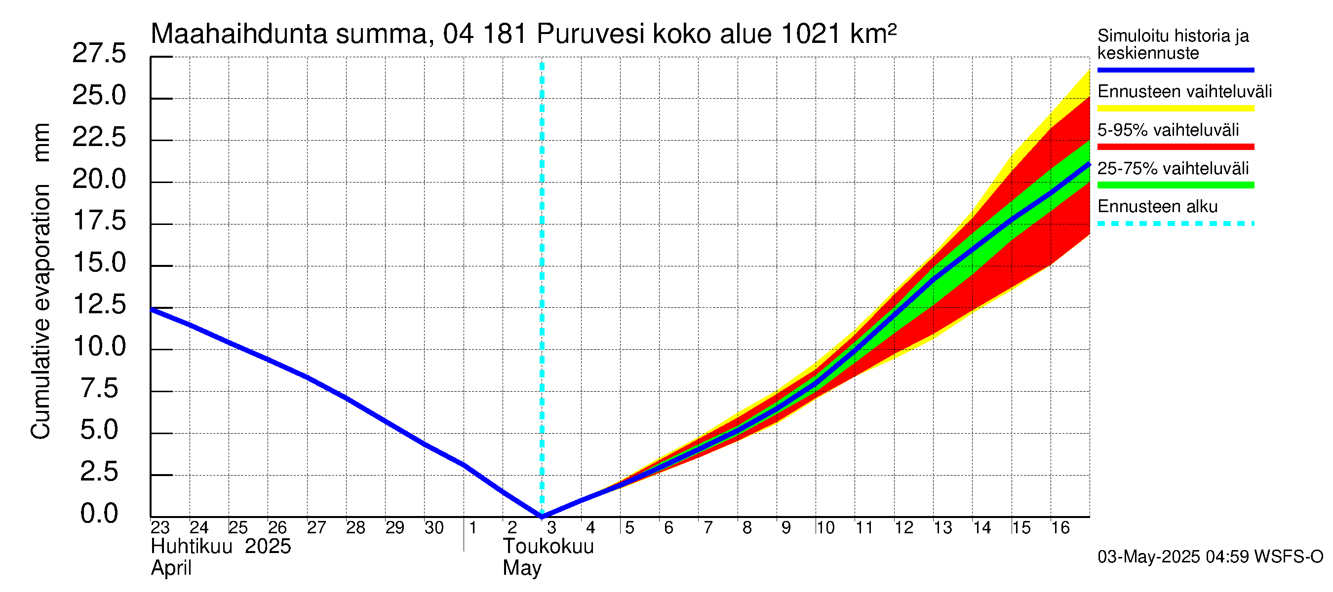 Vuoksen vesistöalue - Puruvesi: Haihdunta maa-alueelta - summa