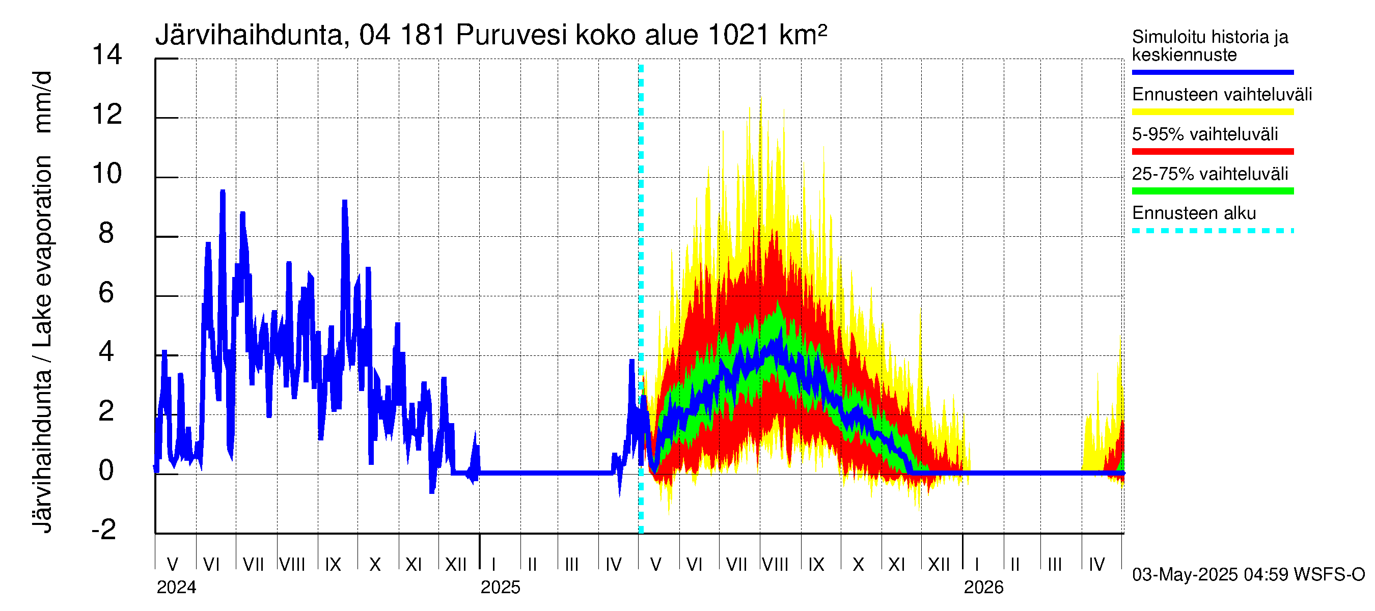 Vuoksen vesistöalue - Puruvesi: Järvihaihdunta