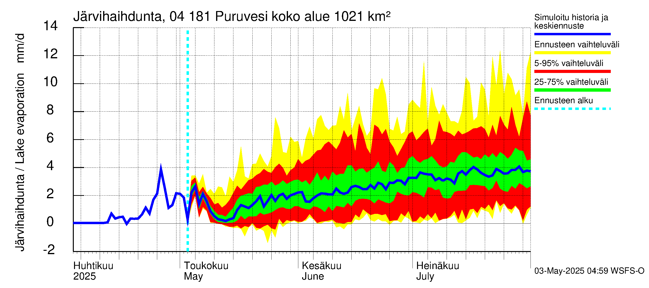 Vuoksen vesistöalue - Puruvesi: Järvihaihdunta