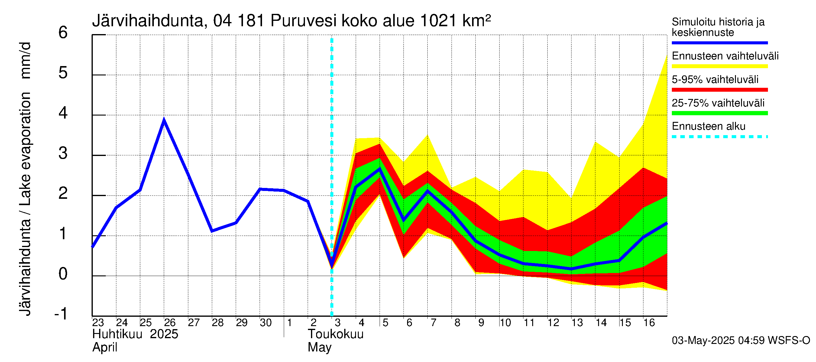Vuoksen vesistöalue - Puruvesi: Järvihaihdunta