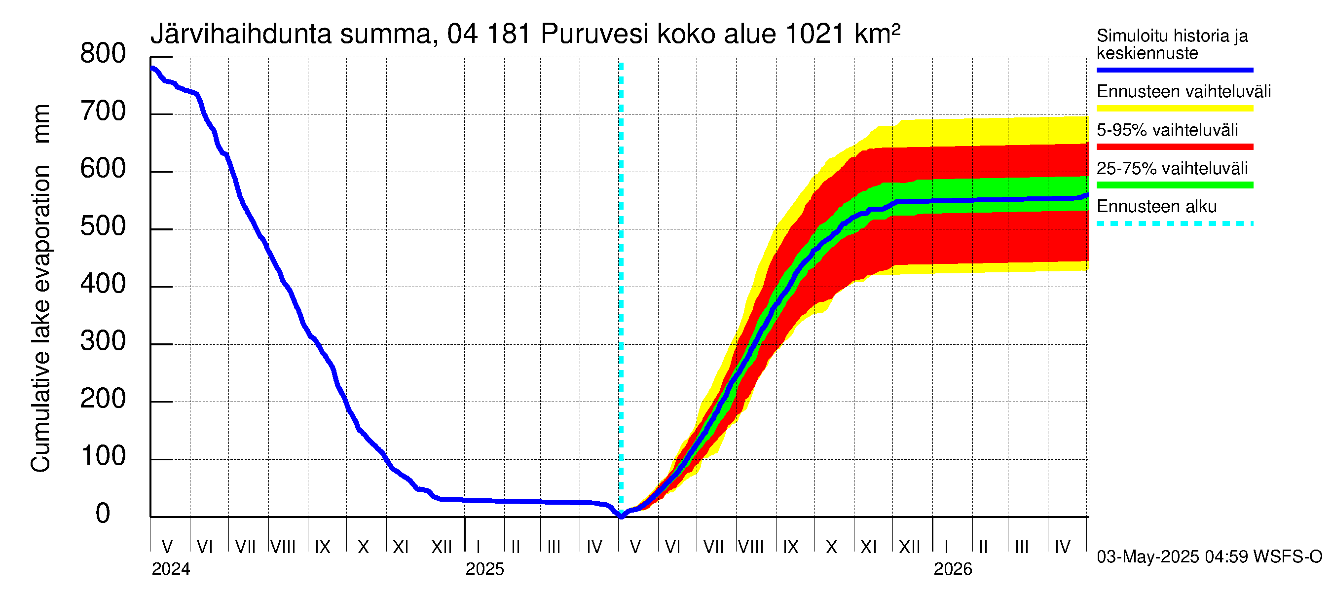 Vuoksen vesistöalue - Puruvesi: Järvihaihdunta - summa