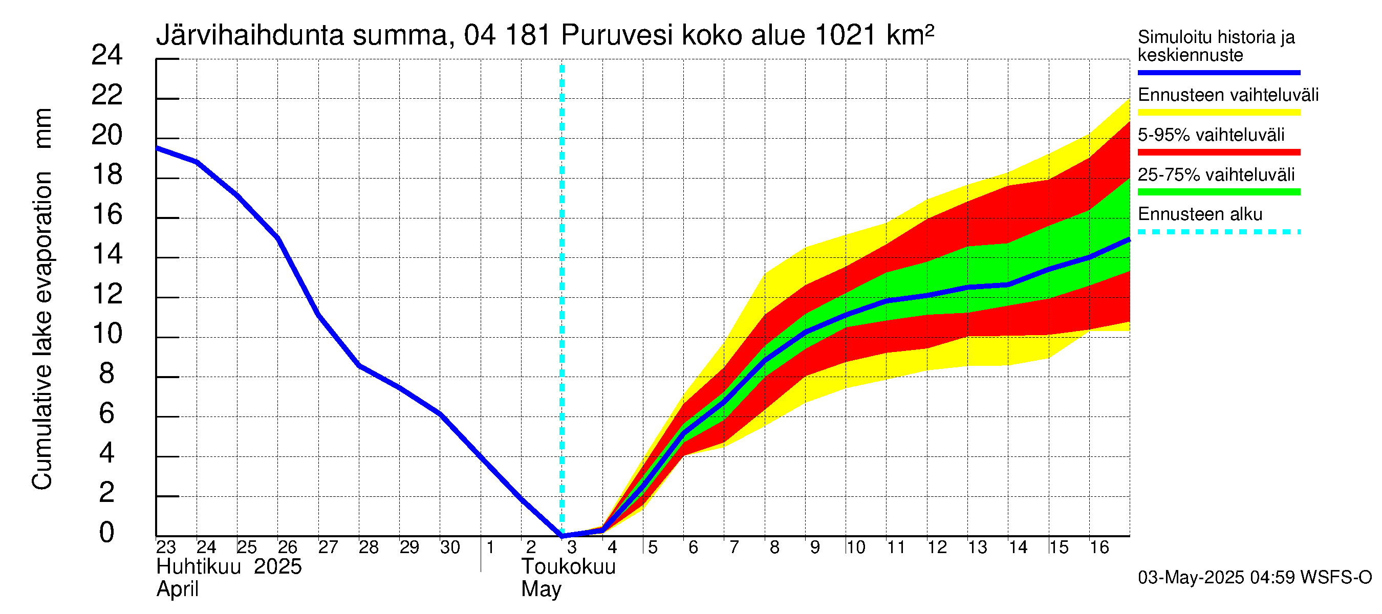 Vuoksen vesistöalue - Puruvesi: Järvihaihdunta - summa