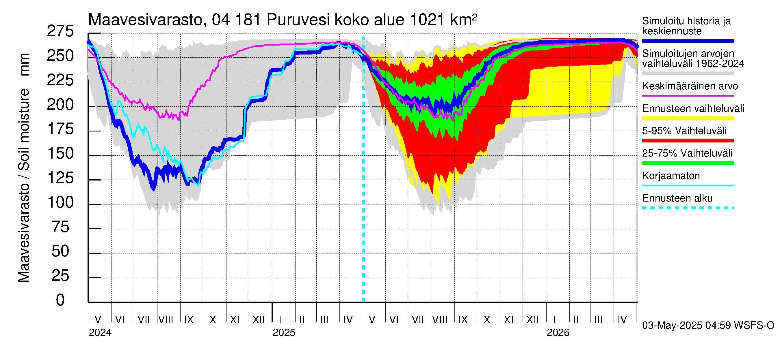 Vuoksen vesistöalue - Puruvesi: Maavesivarasto