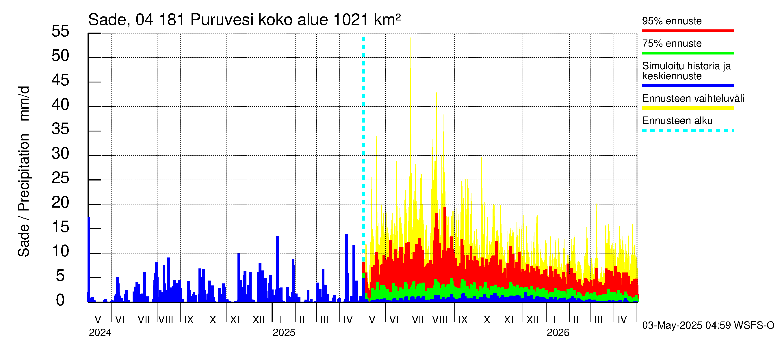 Vuoksen vesistöalue - Puruvesi: Sade