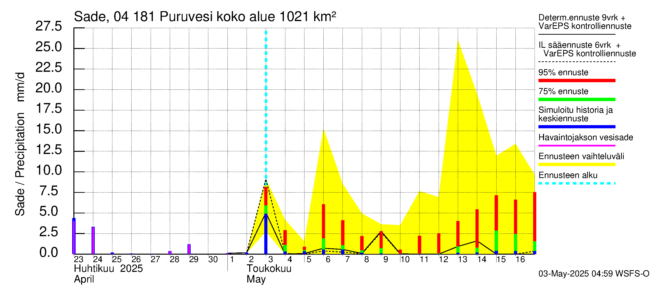Vuoksen vesistöalue - Puruvesi: Sade