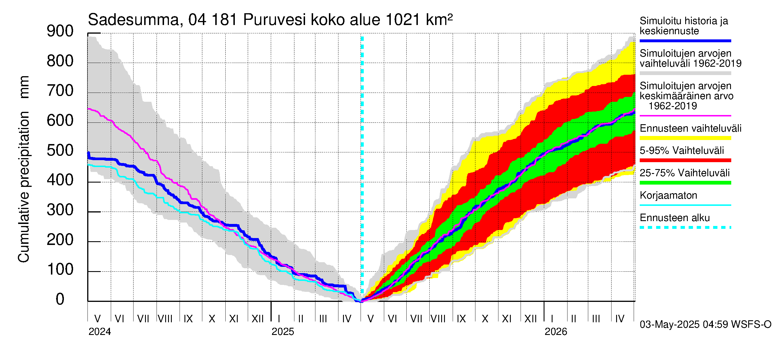 Vuoksen vesistöalue - Puruvesi: Sade - summa