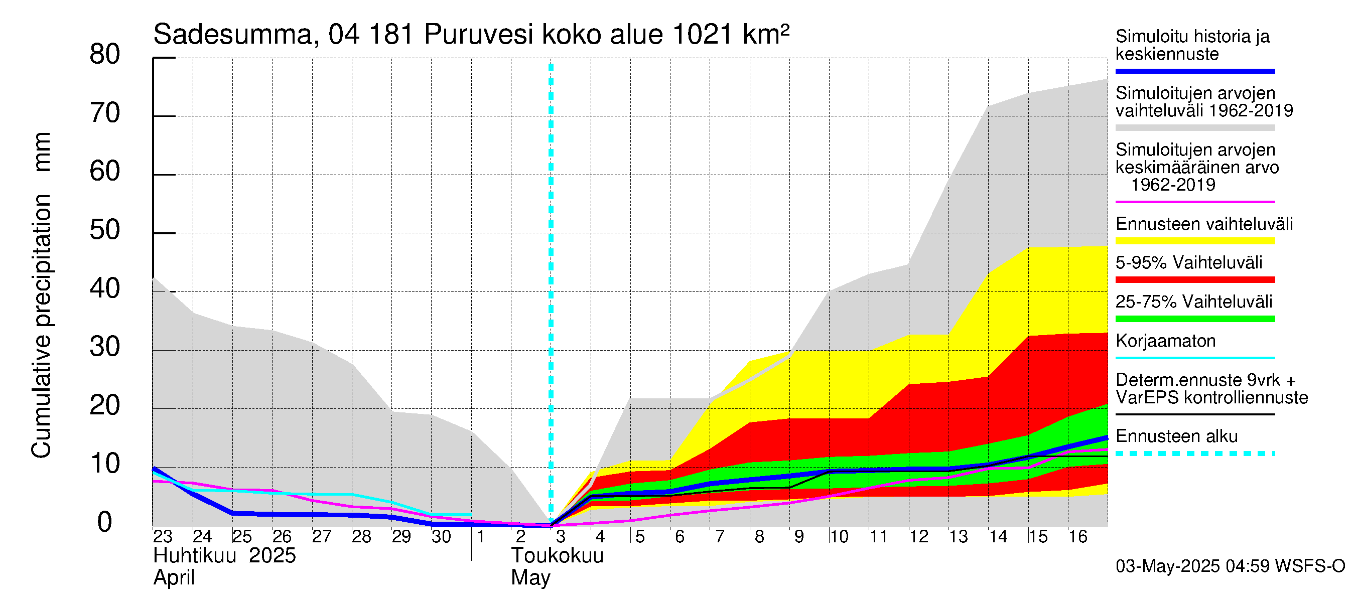 Vuoksen vesistöalue - Puruvesi: Sade - summa