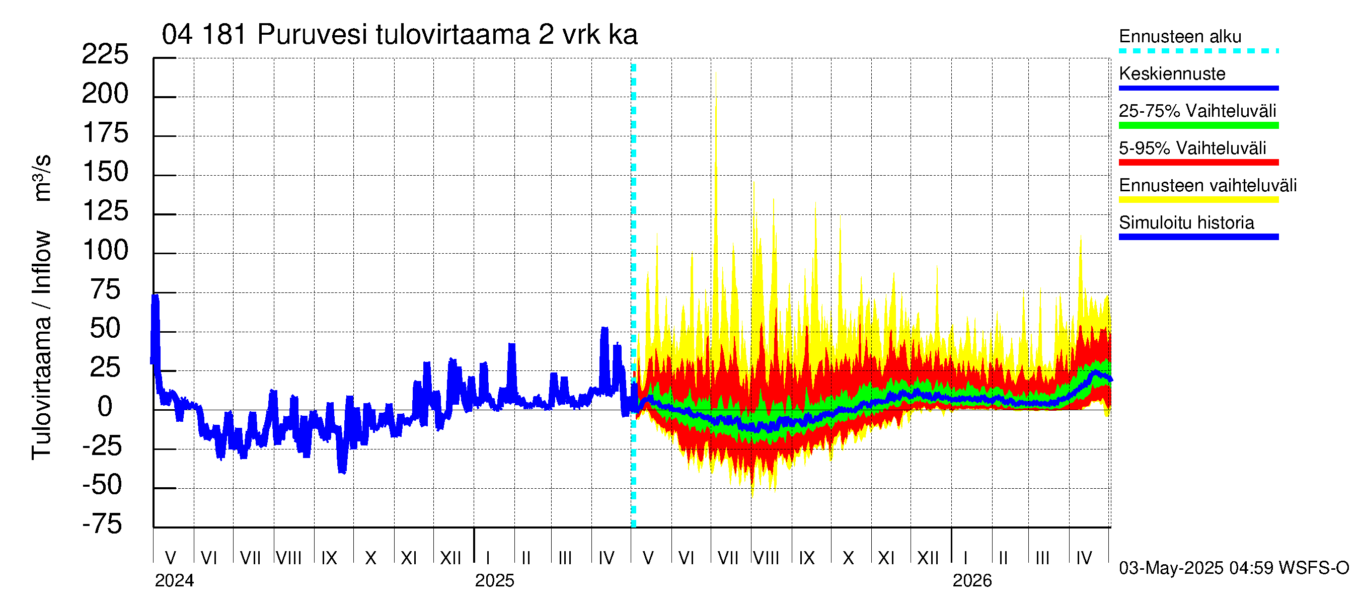 Vuoksen vesistöalue - Puruvesi: Tulovirtaama (usean vuorokauden liukuva keskiarvo) - jakaumaennuste