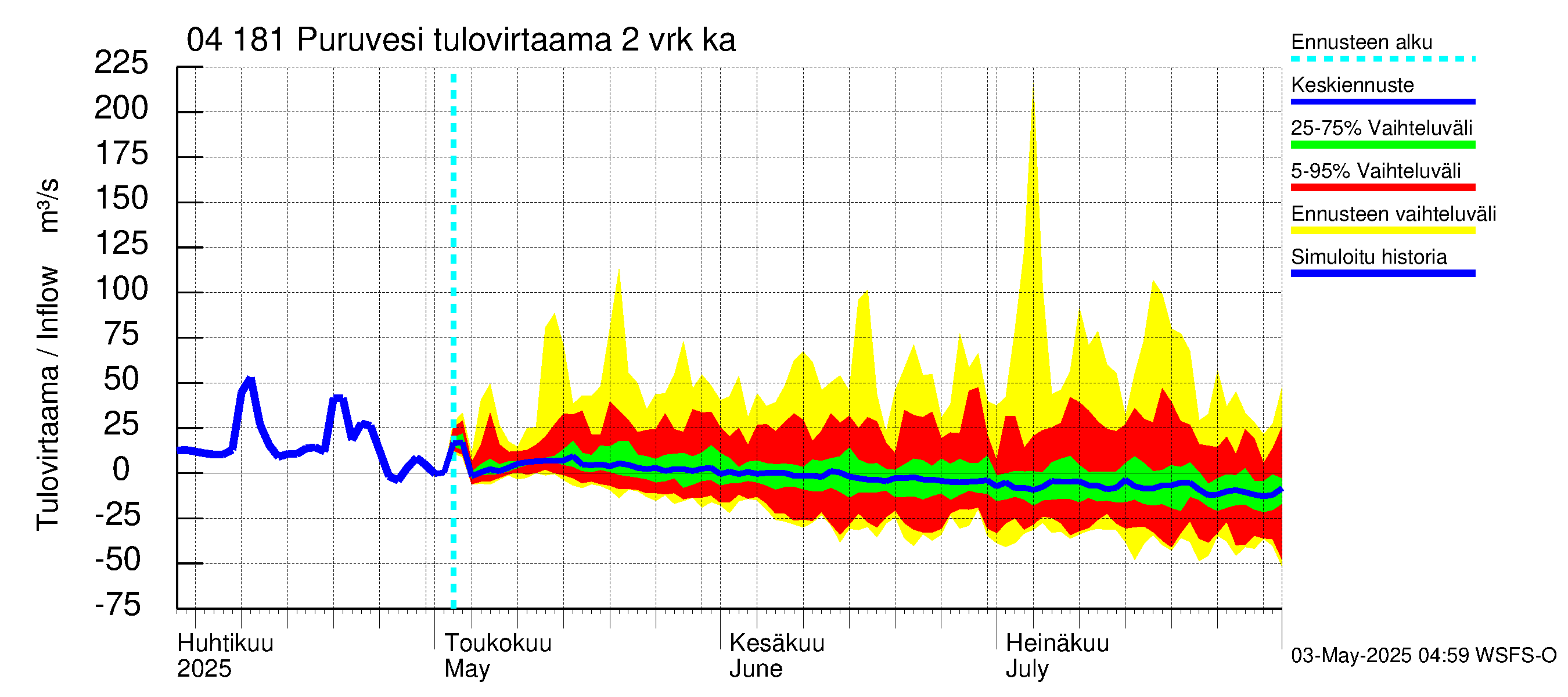 Vuoksen vesistöalue - Puruvesi: Tulovirtaama (usean vuorokauden liukuva keskiarvo) - jakaumaennuste