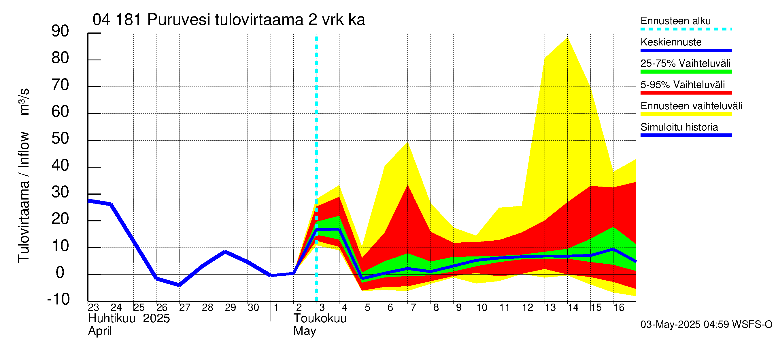 Vuoksen vesistöalue - Puruvesi: Tulovirtaama (usean vuorokauden liukuva keskiarvo) - jakaumaennuste
