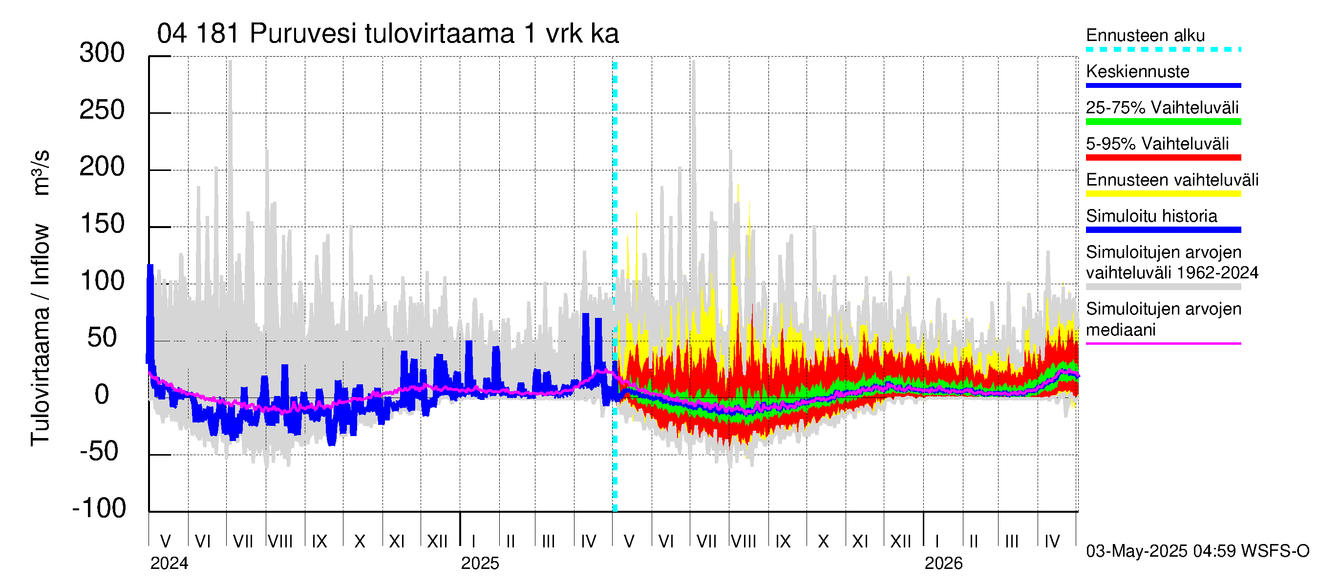 Vuoksen vesistöalue - Puruvesi: Tulovirtaama - jakaumaennuste