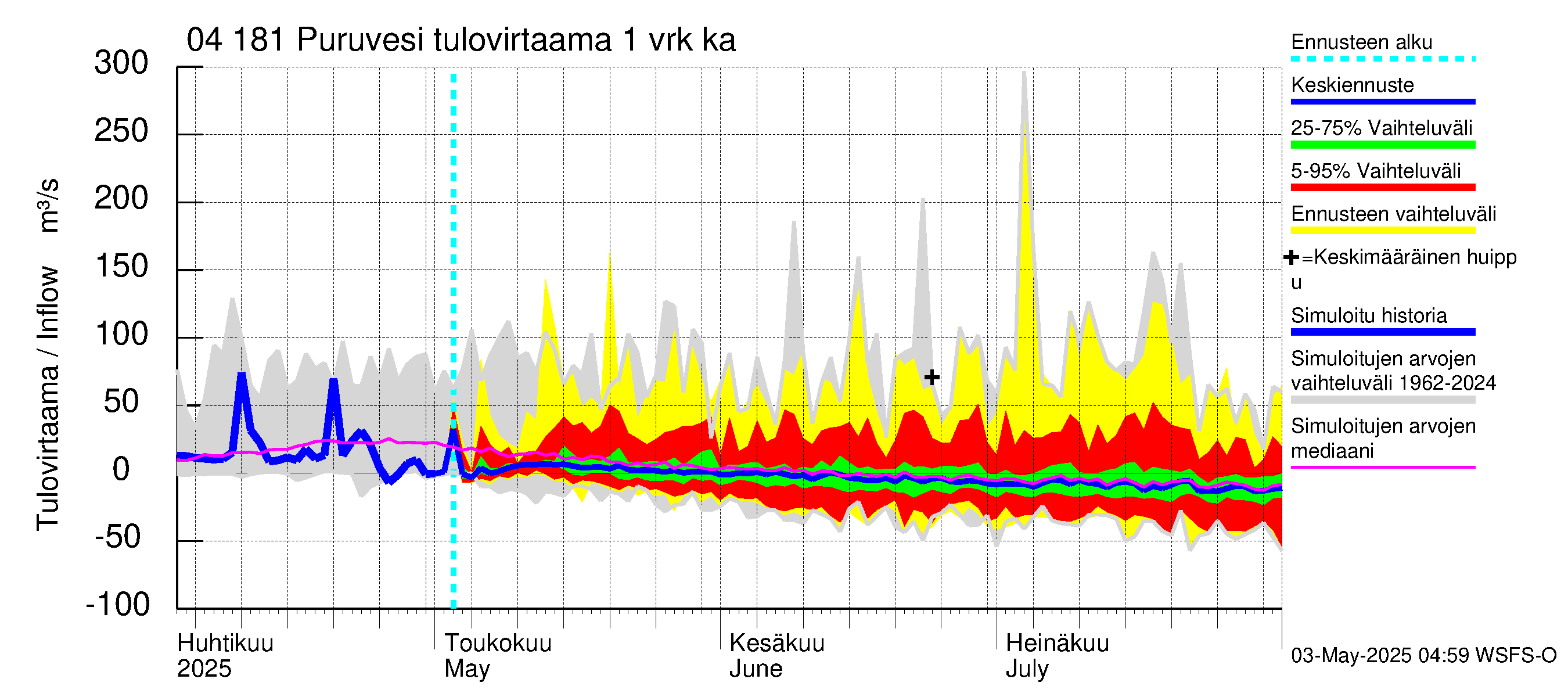 Vuoksen vesistöalue - Puruvesi: Tulovirtaama - jakaumaennuste