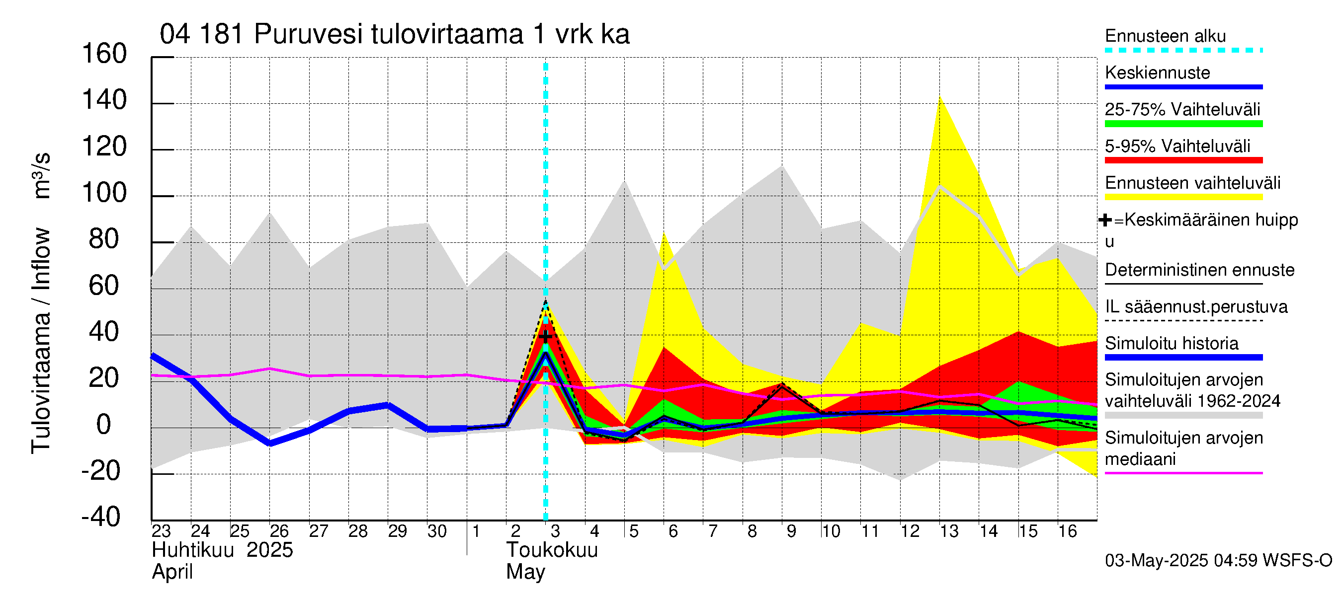 Vuoksen vesistöalue - Puruvesi: Tulovirtaama - jakaumaennuste