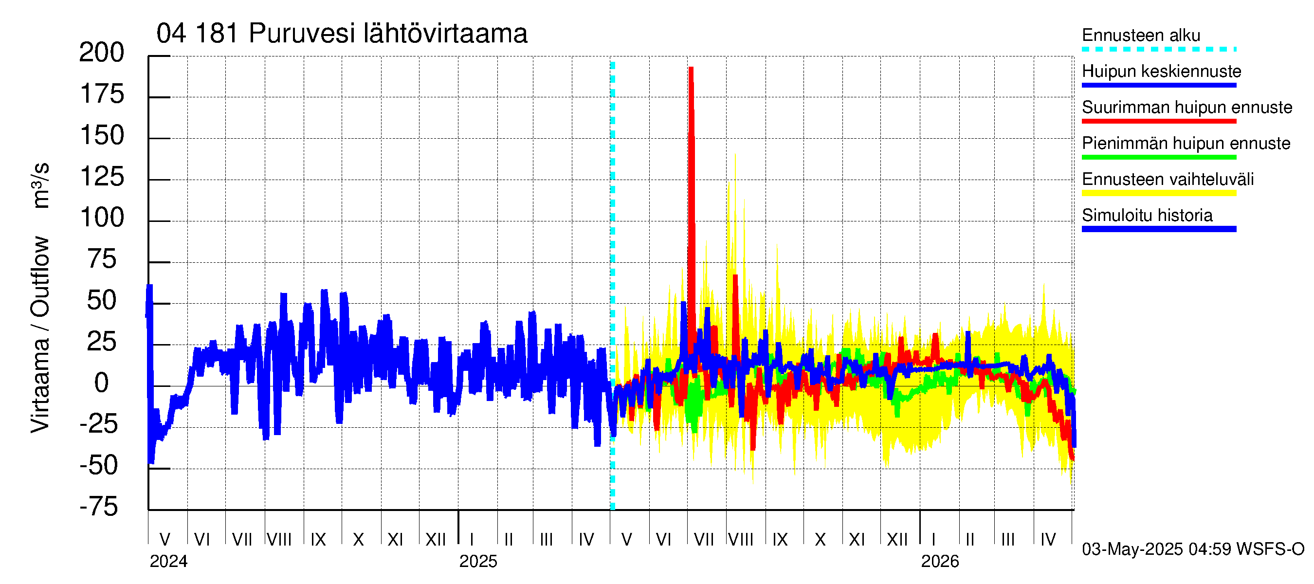 Vuoksen vesistöalue - Puruvesi: Lähtövirtaama / juoksutus - huippujen keski- ja ääriennusteet