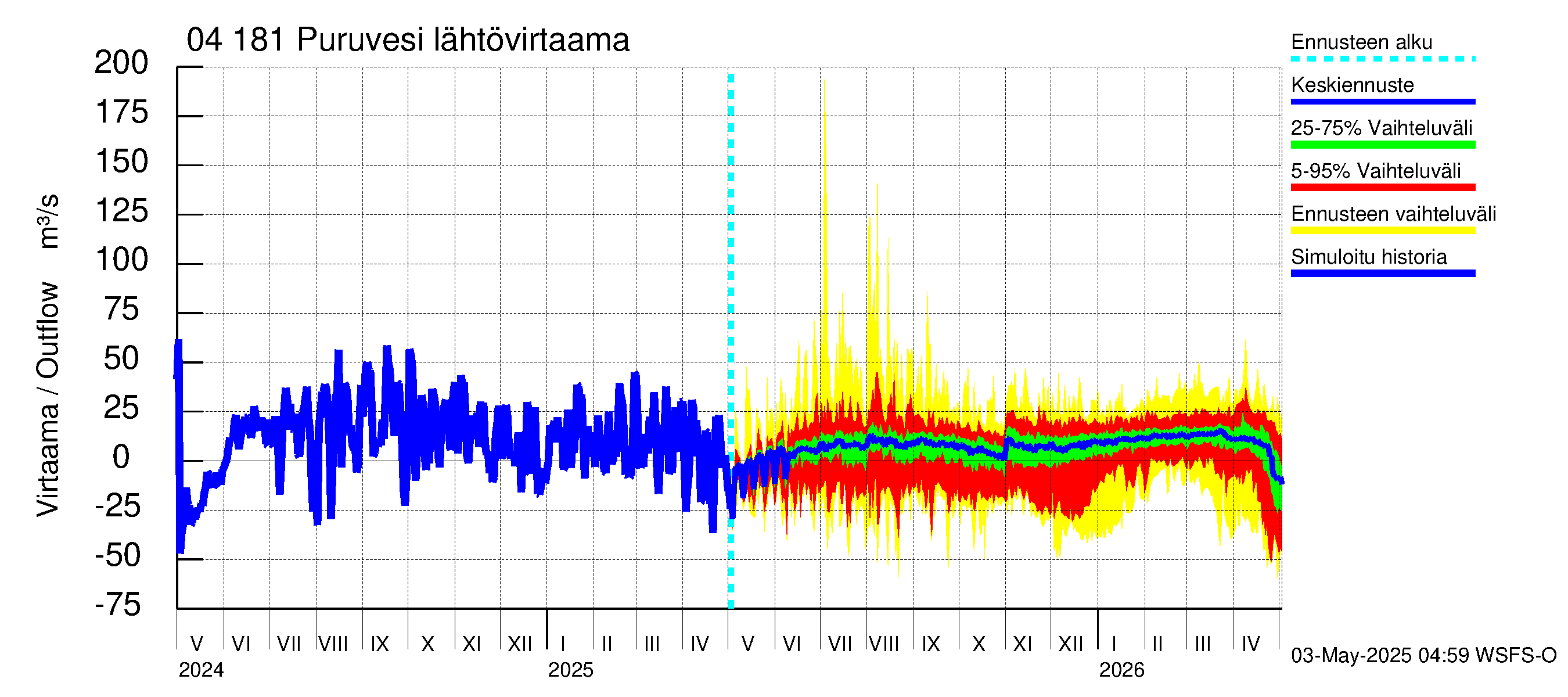 Vuoksen vesistöalue - Puruvesi: Lähtövirtaama / juoksutus - jakaumaennuste