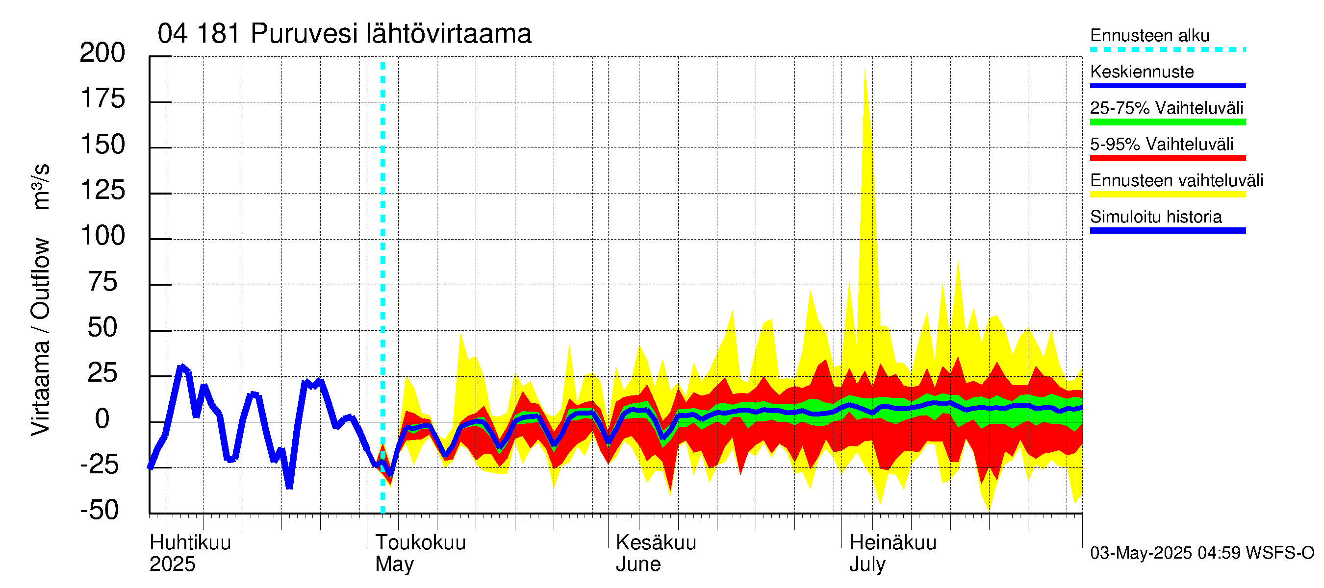 Vuoksen vesistöalue - Puruvesi: Lähtövirtaama / juoksutus - jakaumaennuste