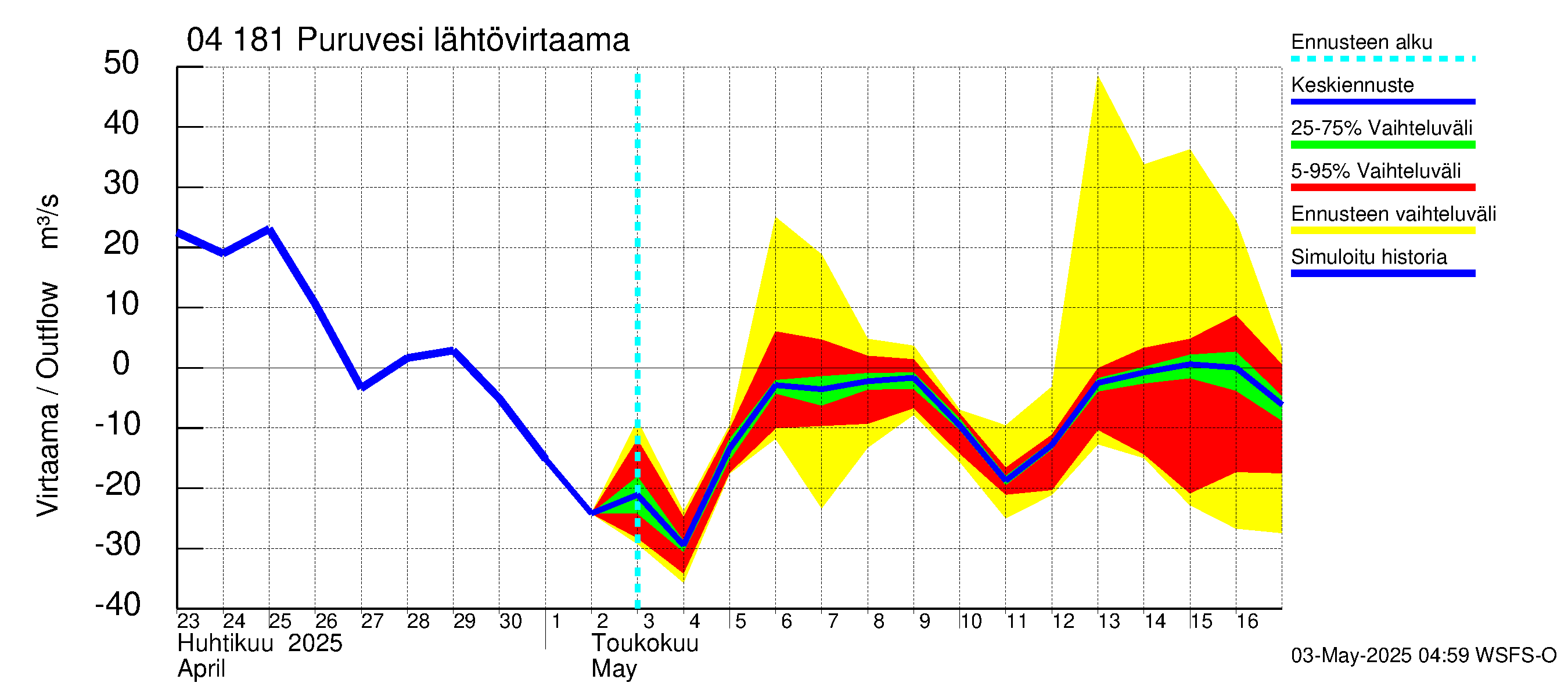 Vuoksen vesistöalue - Puruvesi: Lähtövirtaama / juoksutus - jakaumaennuste