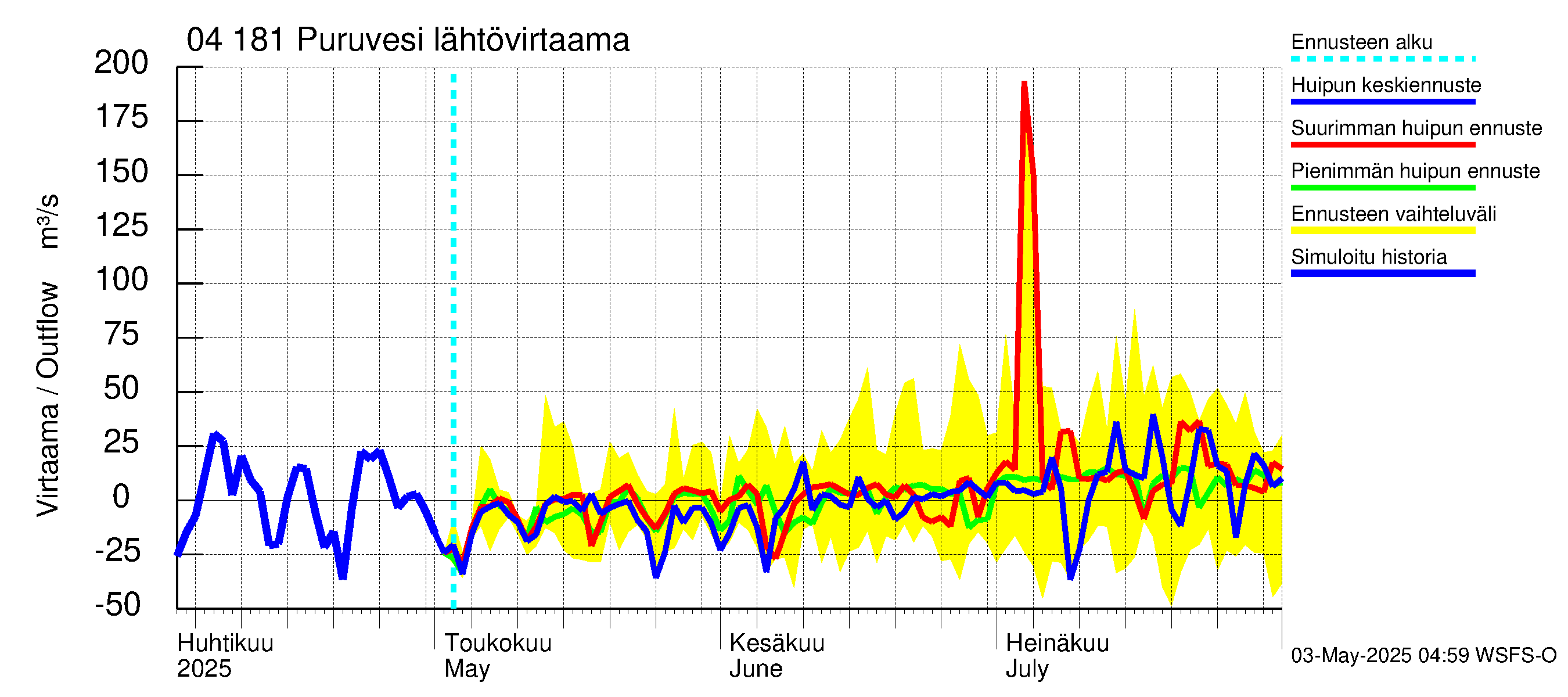 Vuoksen vesistöalue - Puruvesi: Lähtövirtaama / juoksutus - huippujen keski- ja ääriennusteet