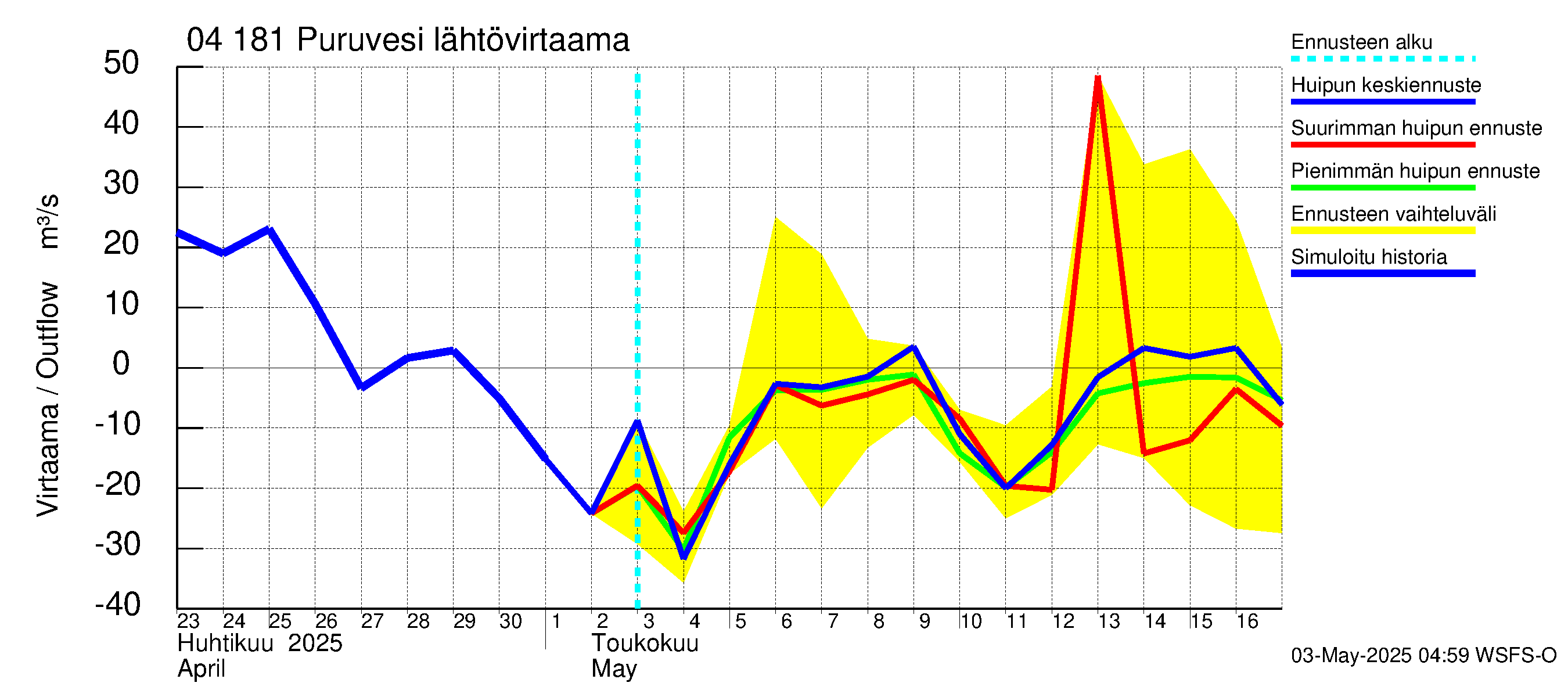 Vuoksen vesistöalue - Puruvesi: Lähtövirtaama / juoksutus - huippujen keski- ja ääriennusteet