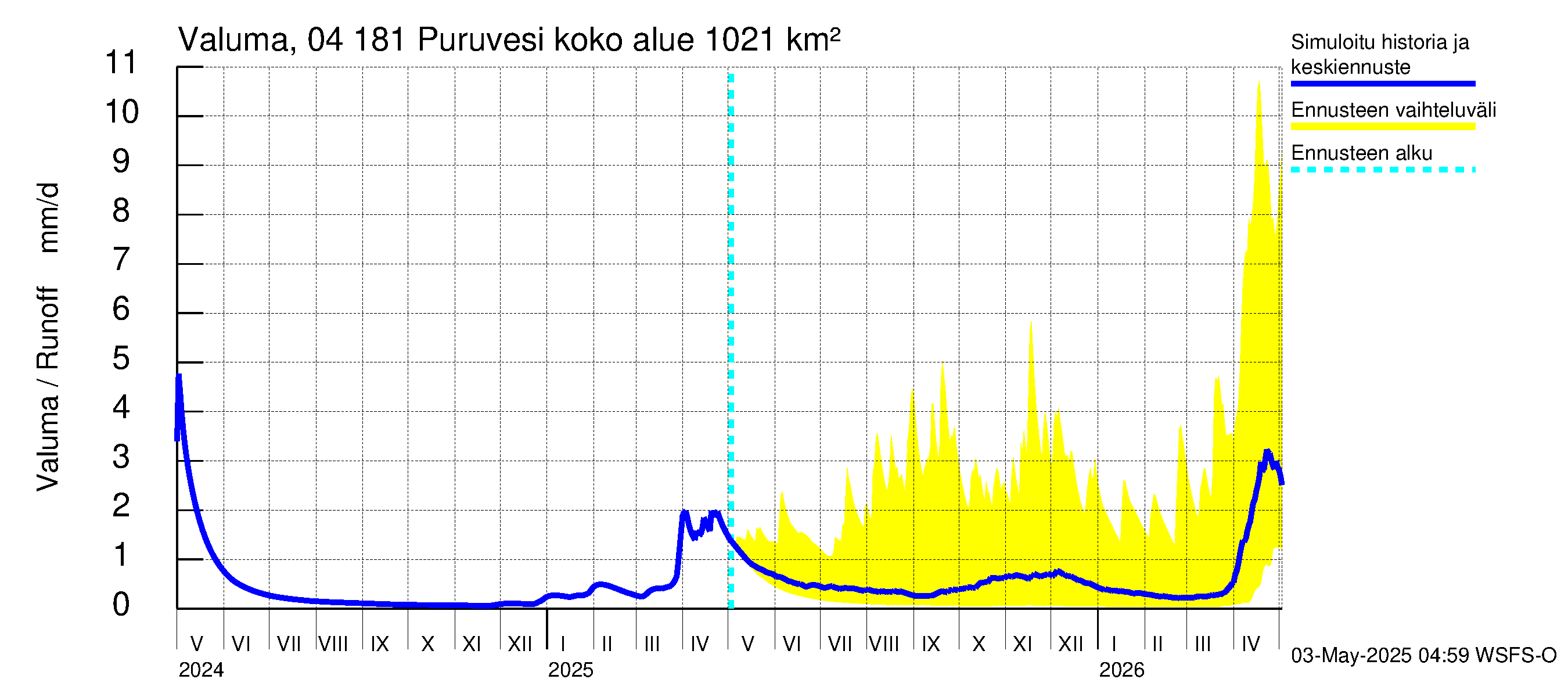 Vuoksen vesistöalue - Puruvesi: Valuma