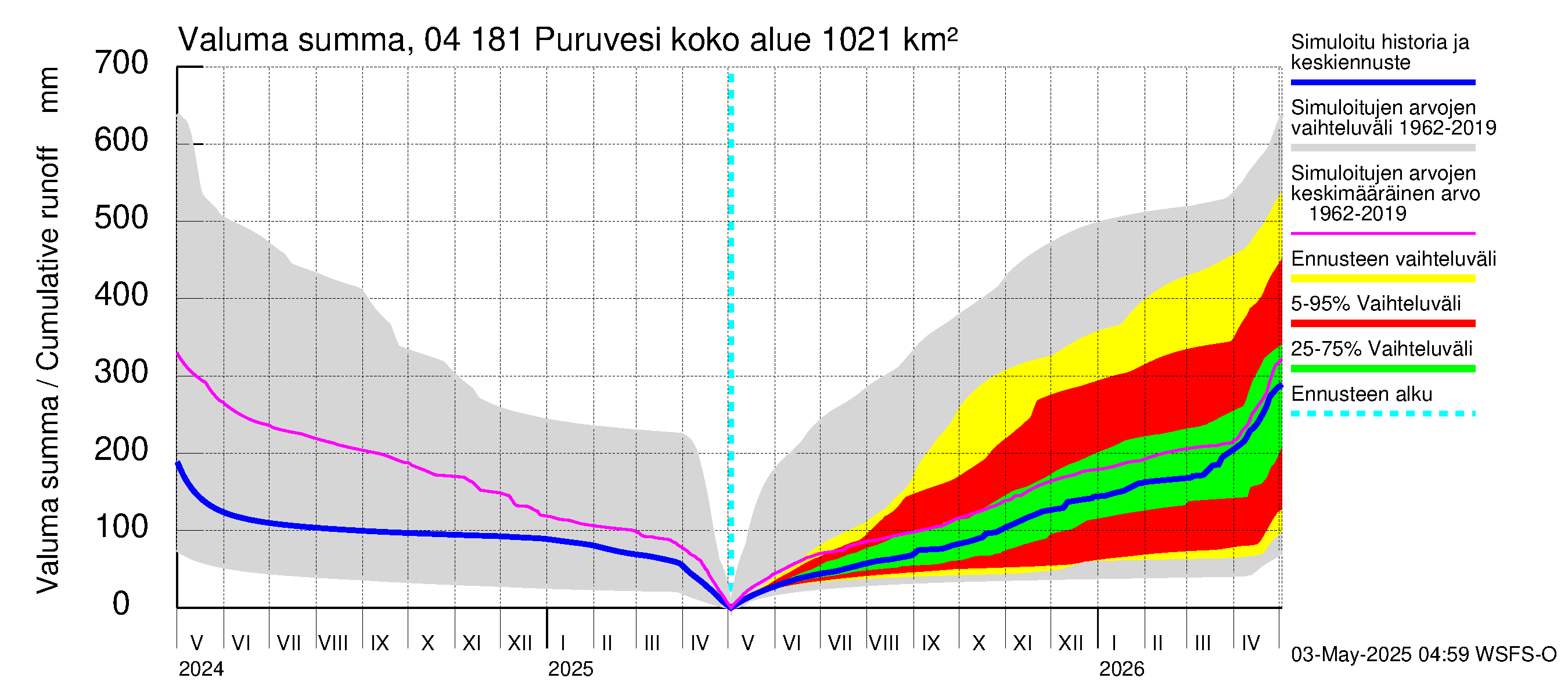 Vuoksen vesistöalue - Puruvesi: Valuma - summa