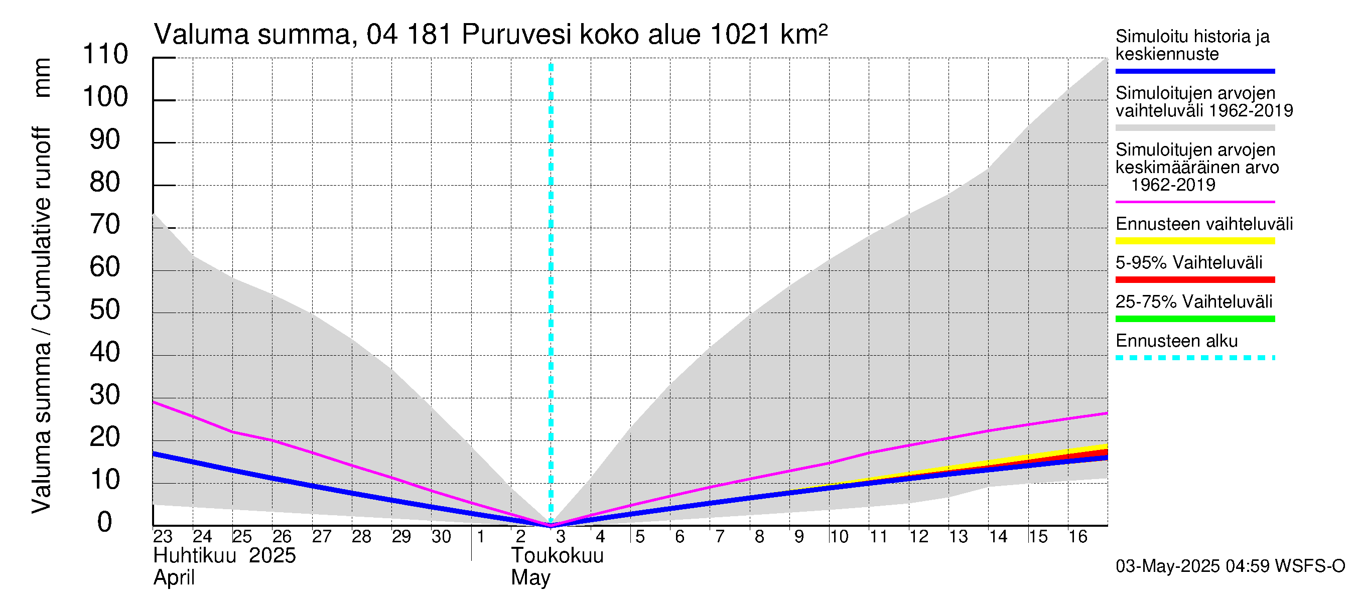 Vuoksen vesistöalue - Puruvesi: Valuma - summa