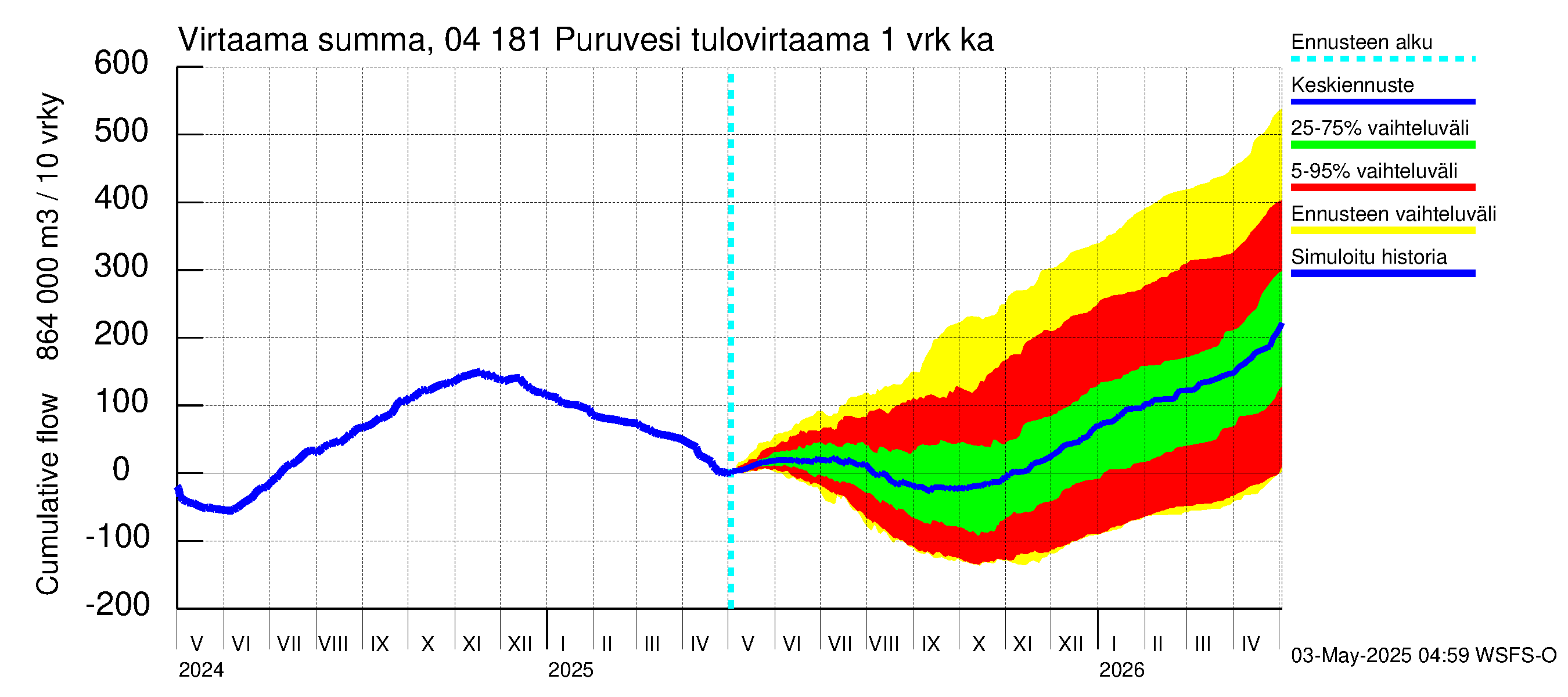 Vuoksen vesistöalue - Puruvesi: Tulovirtaama - summa