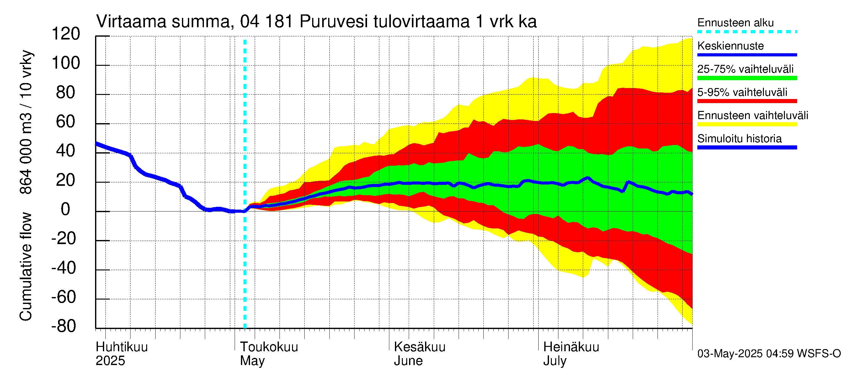 Vuoksen vesistöalue - Puruvesi: Tulovirtaama - summa
