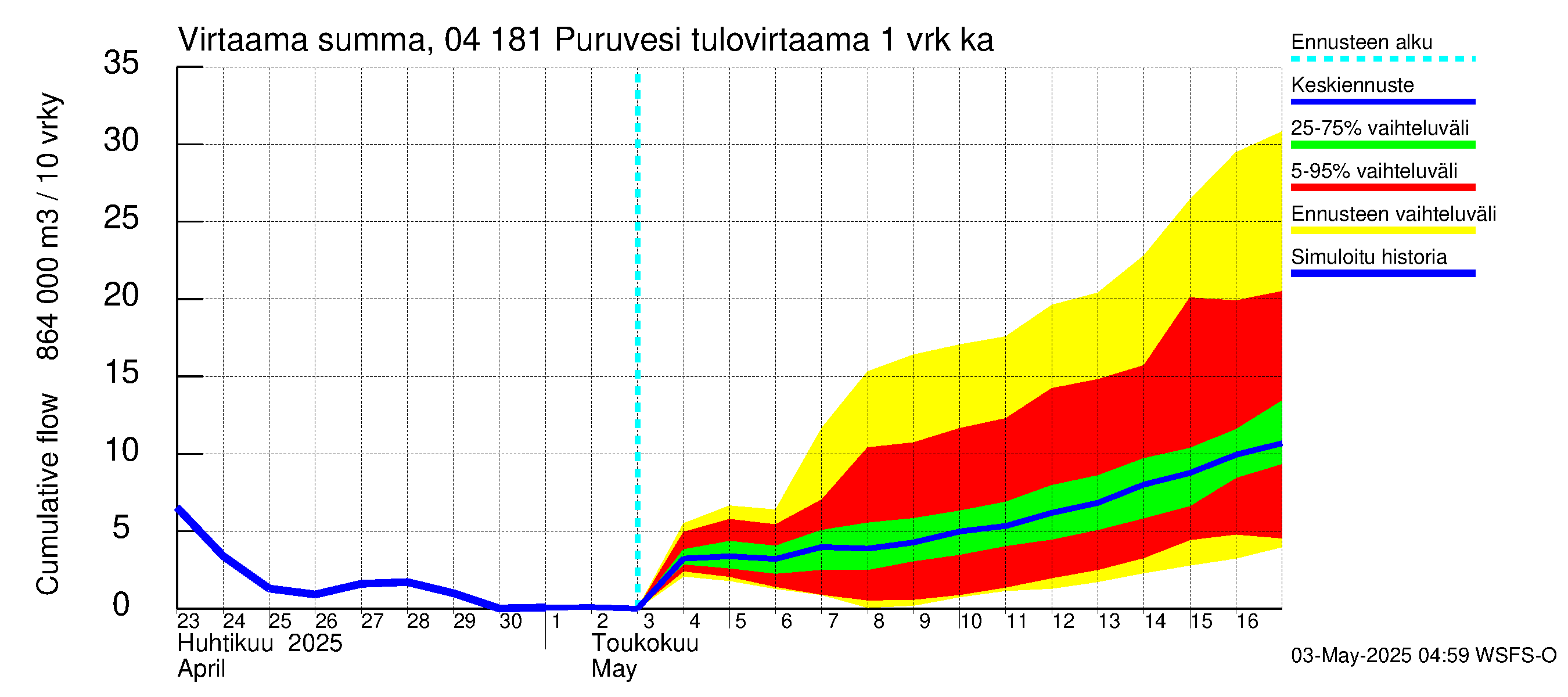 Vuoksen vesistöalue - Puruvesi: Tulovirtaama - summa
