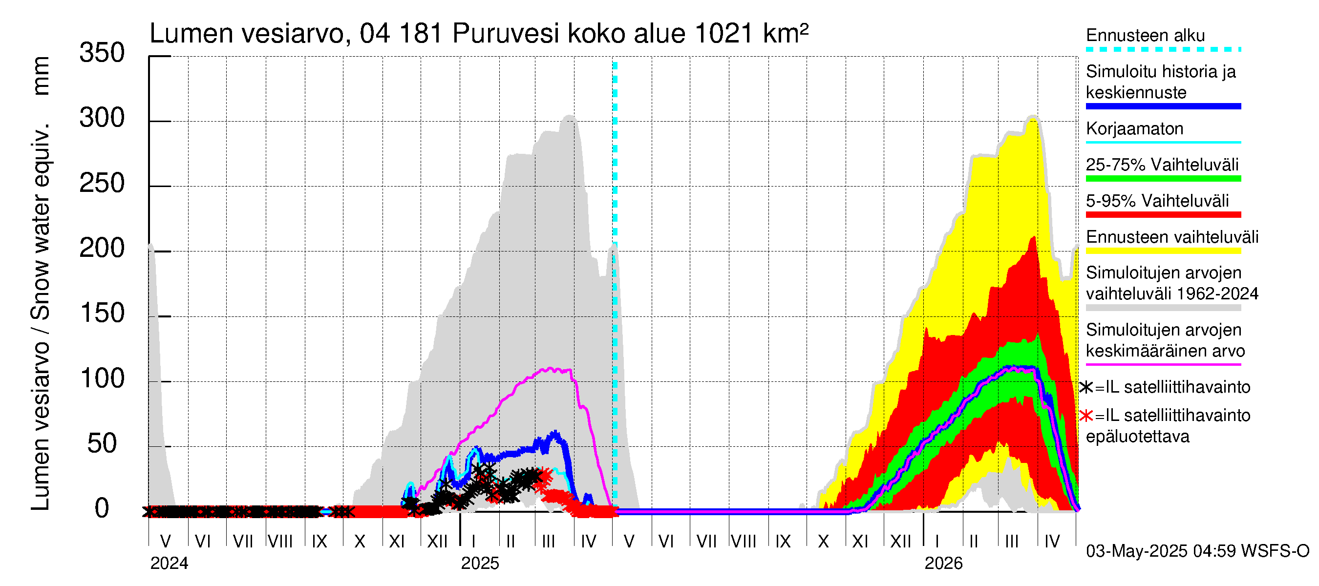 Vuoksen vesistöalue - Puruvesi: Lumen vesiarvo