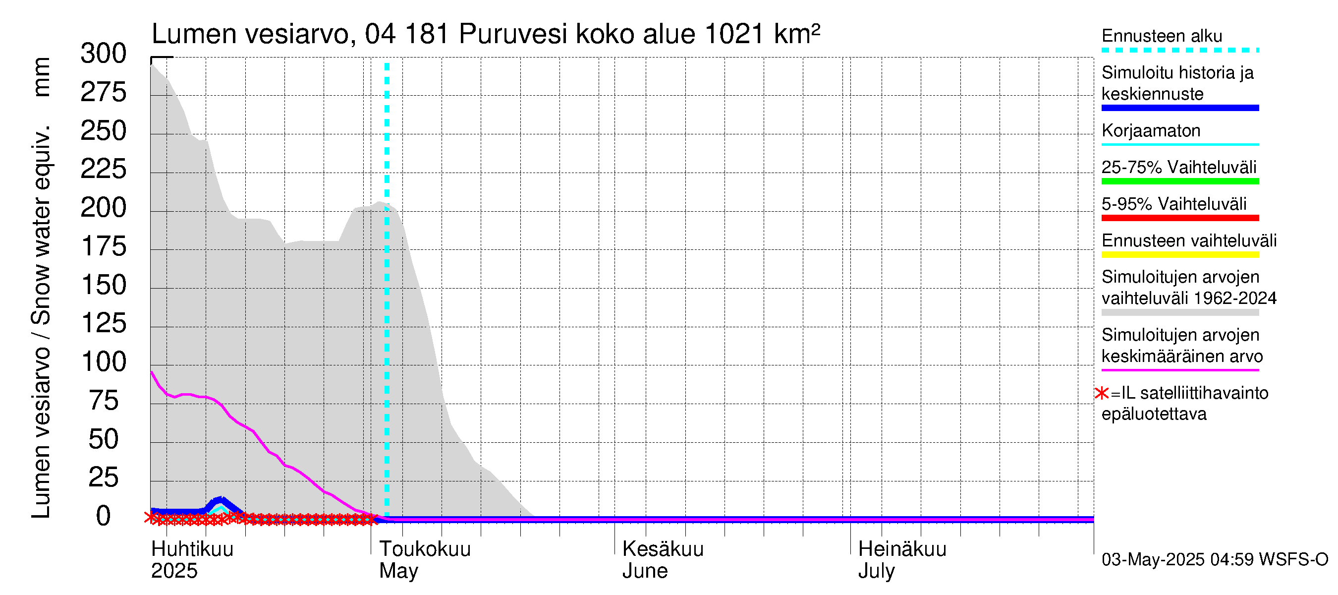 Vuoksen vesistöalue - Puruvesi: Lumen vesiarvo