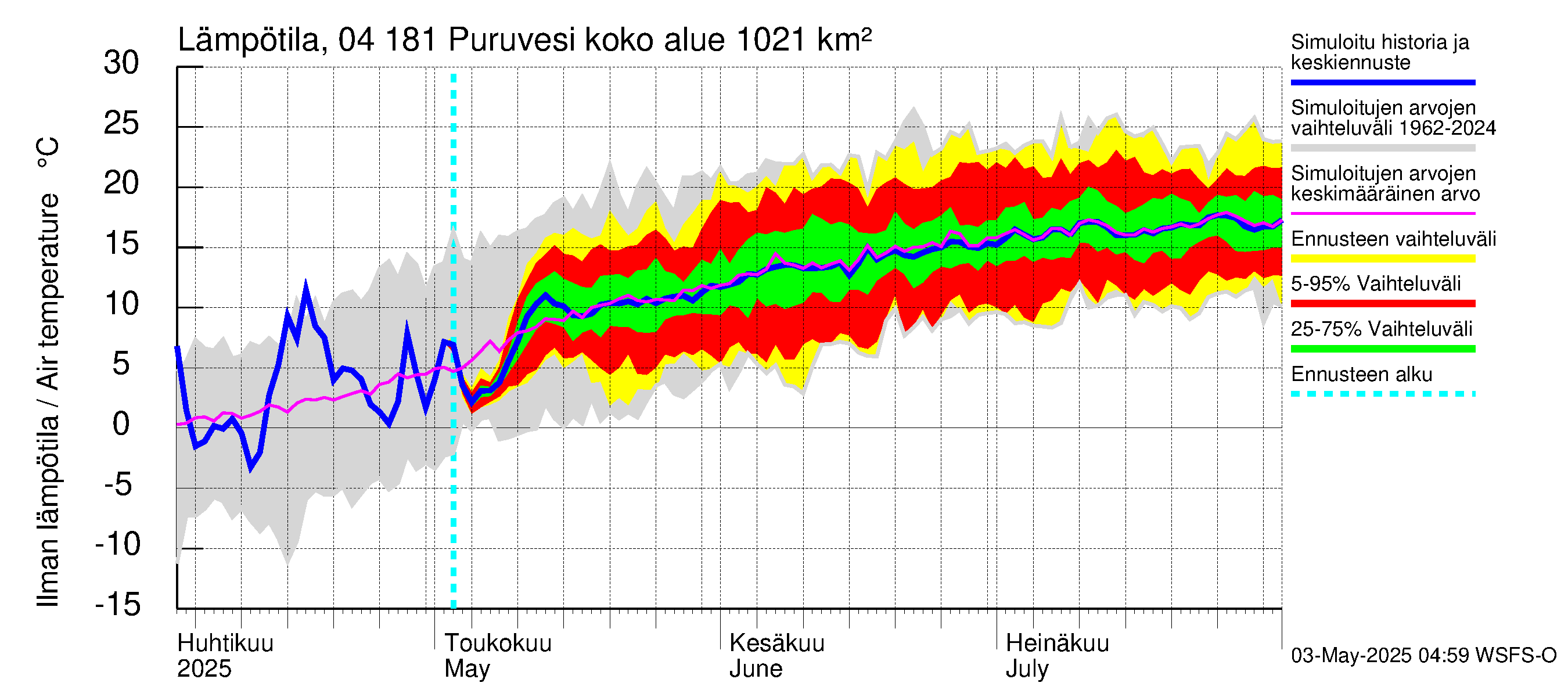 Vuoksen vesistöalue - Puruvesi: Ilman lämpötila