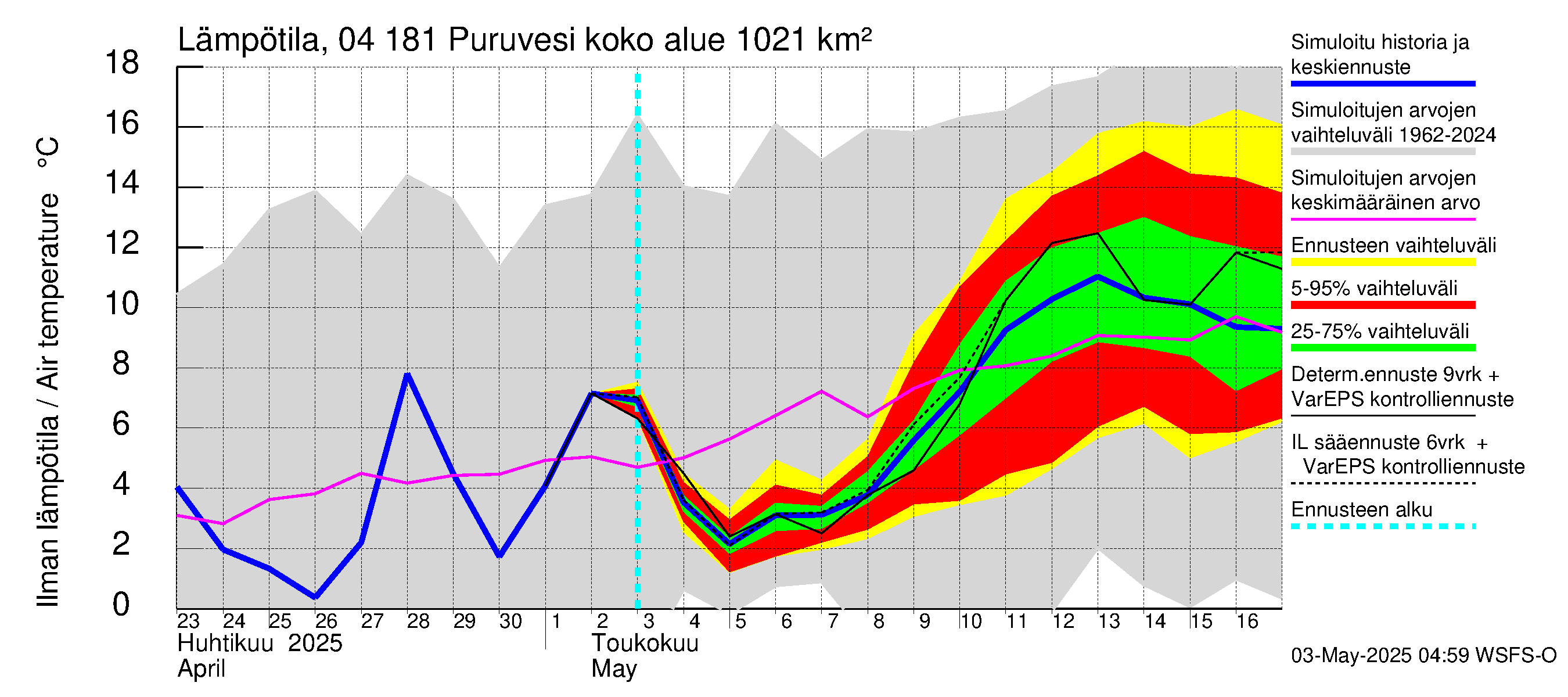 Vuoksen vesistöalue - Puruvesi: Ilman lämpötila