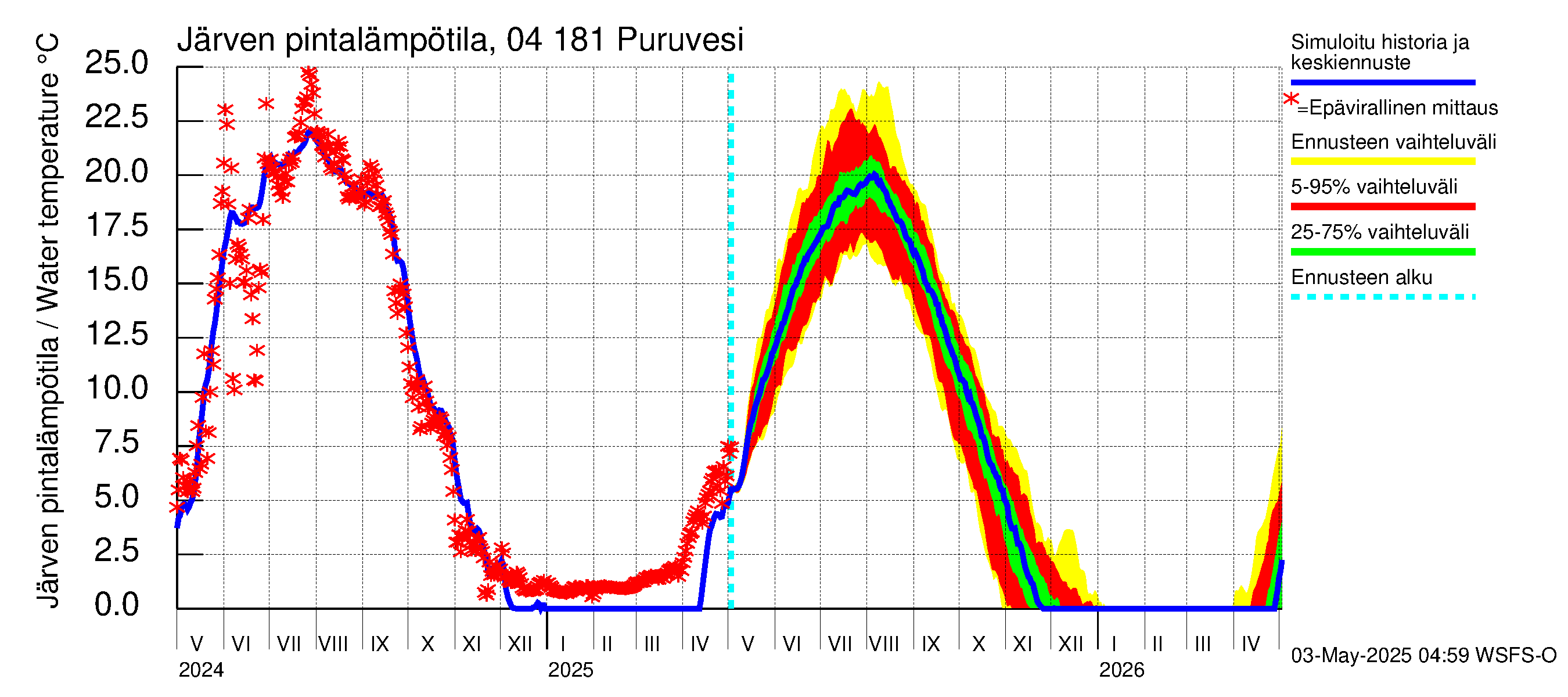 Vuoksen vesistöalue - Puruvesi: Järven pintalämpötila