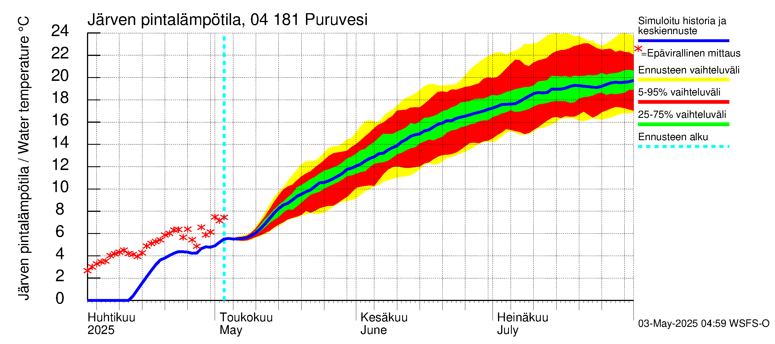 Vuoksen vesistöalue - Puruvesi: Järven pintalämpötila