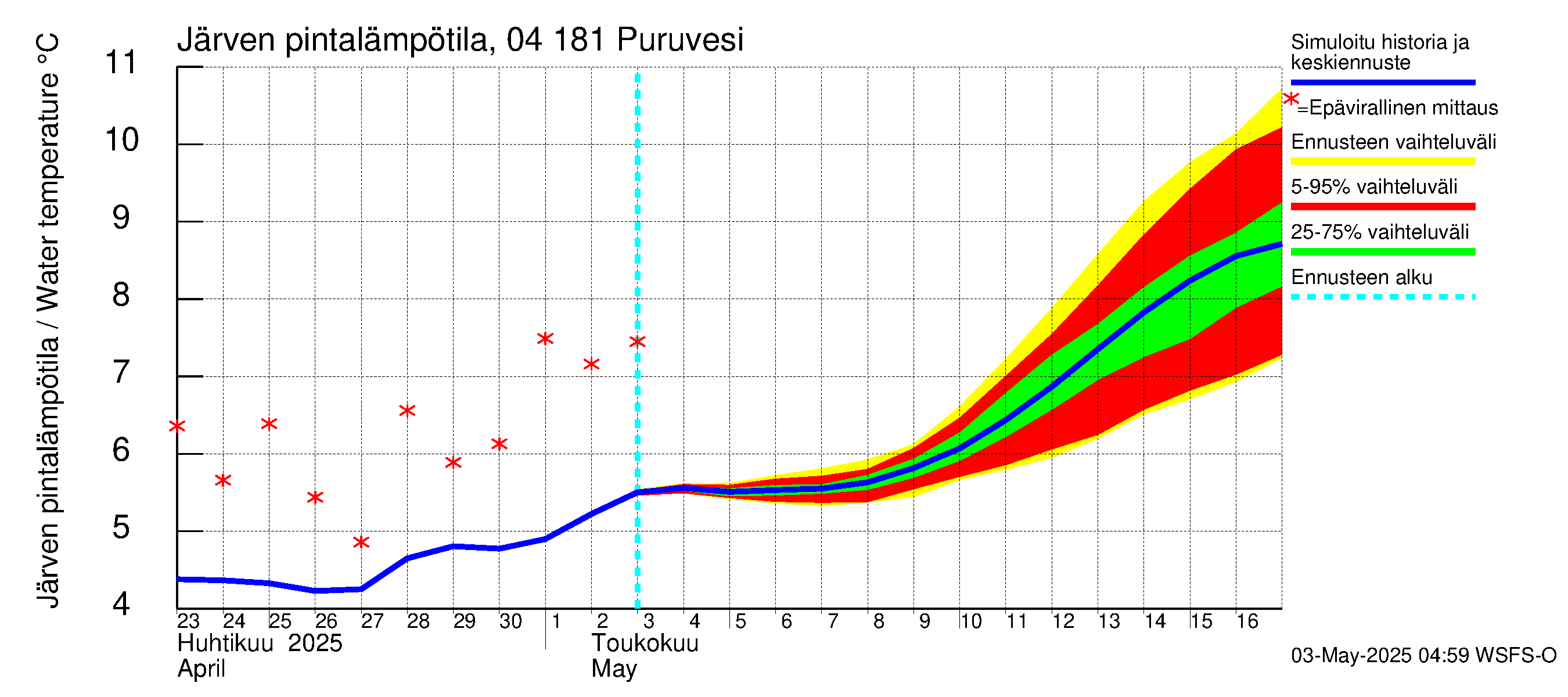 Vuoksen vesistöalue - Puruvesi: Järven pintalämpötila