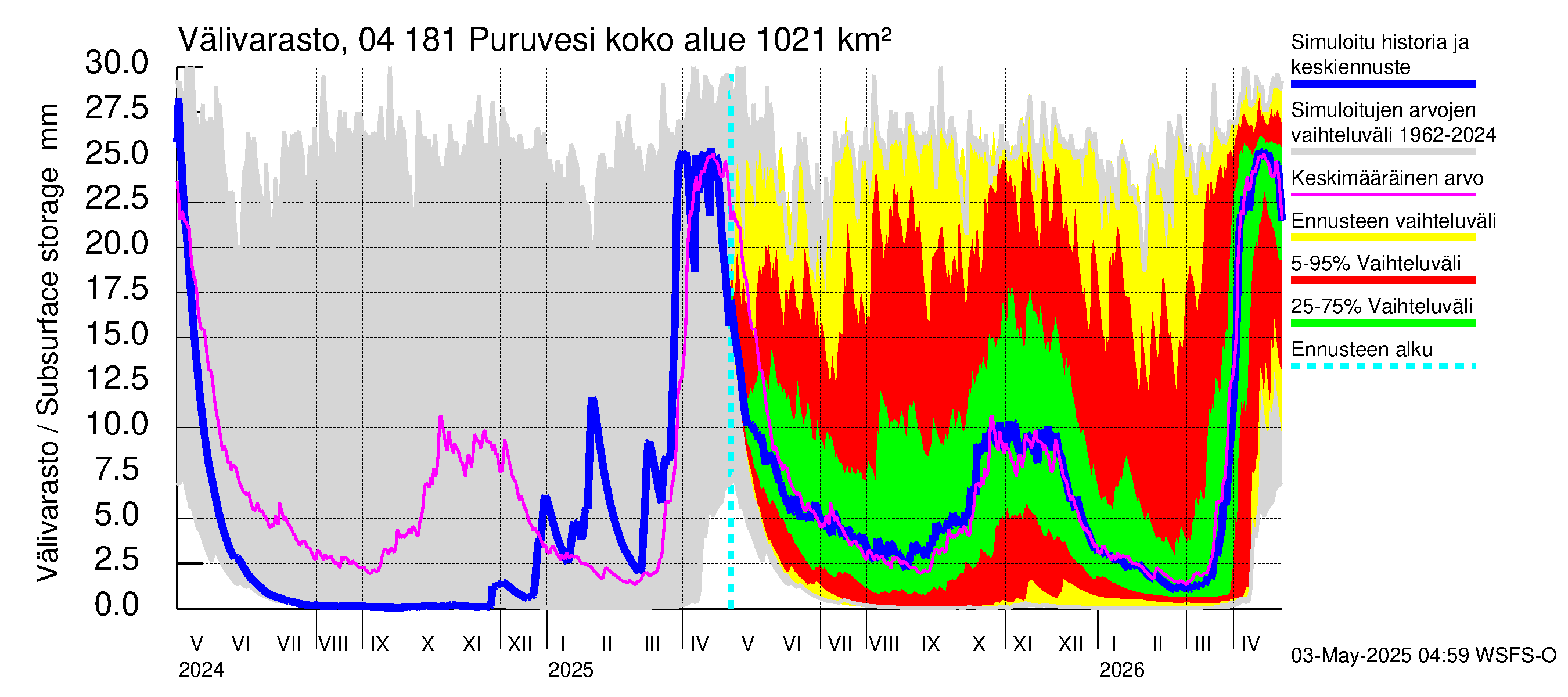 Vuoksen vesistöalue - Puruvesi: Välivarasto