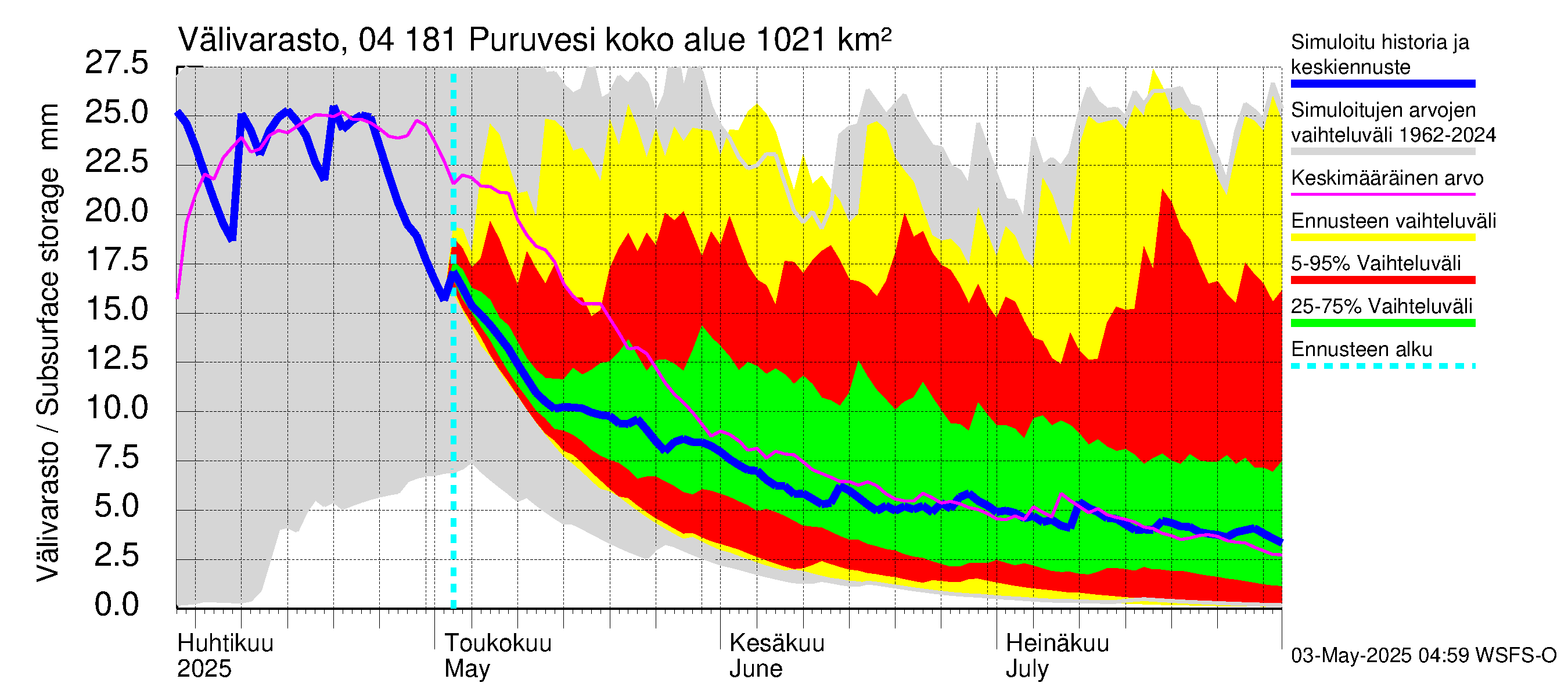Vuoksen vesistöalue - Puruvesi: Välivarasto