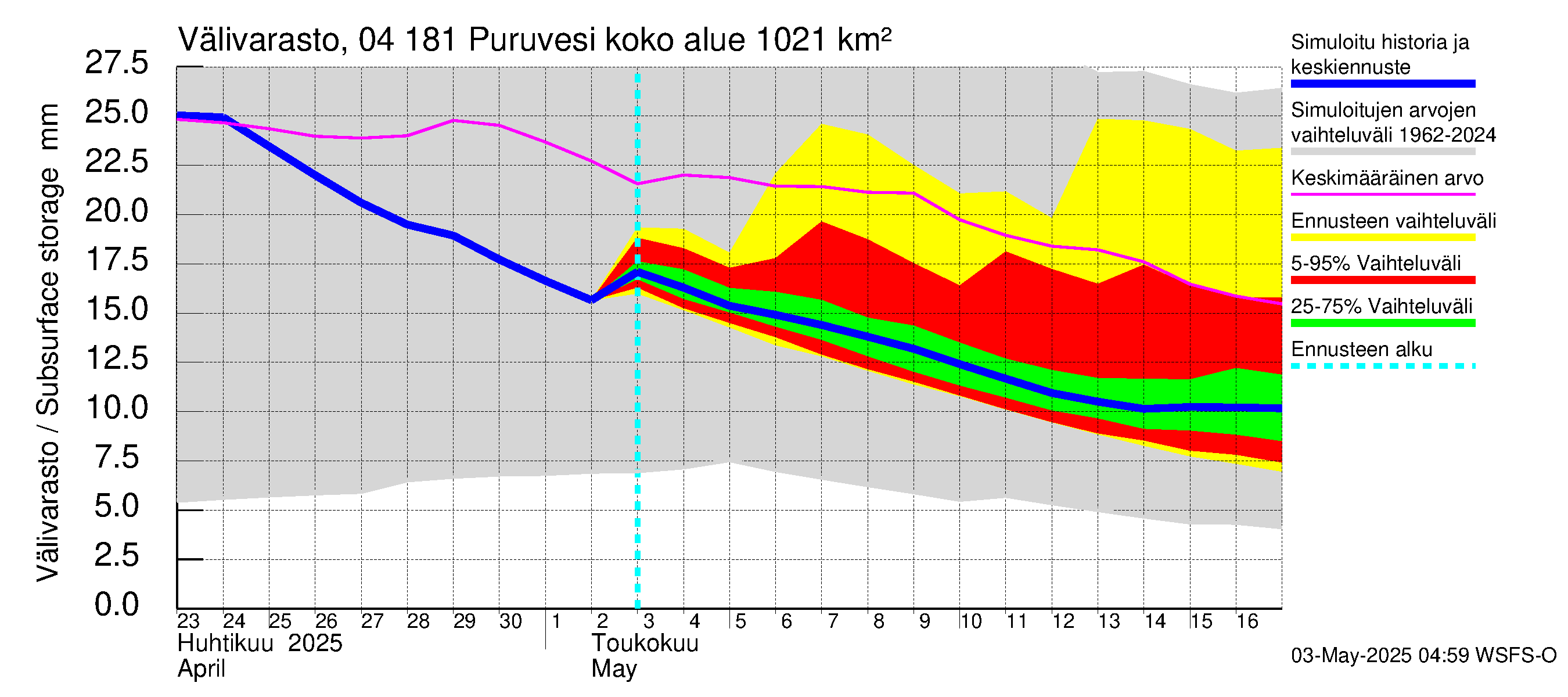 Vuoksen vesistöalue - Puruvesi: Välivarasto