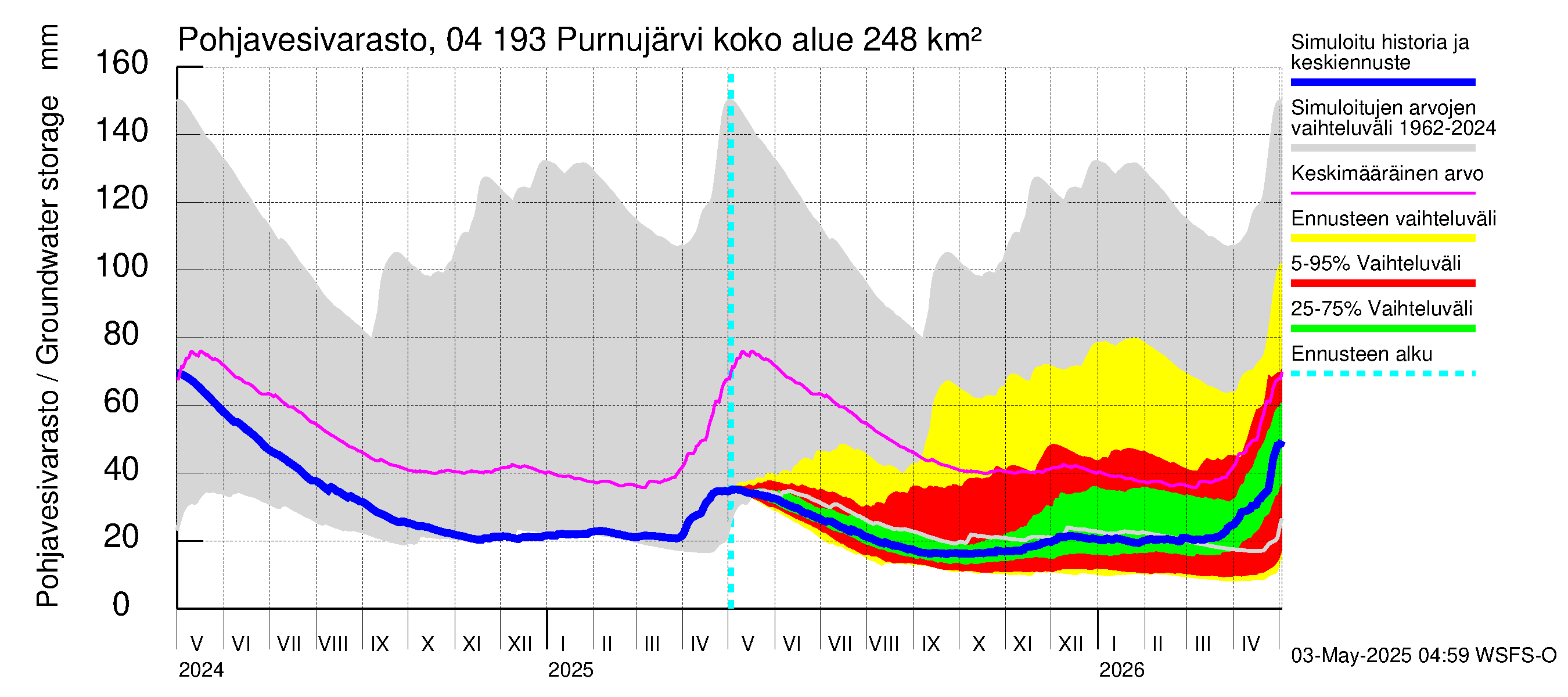 Vuoksen vesistöalue - Purnujärvi: Pohjavesivarasto