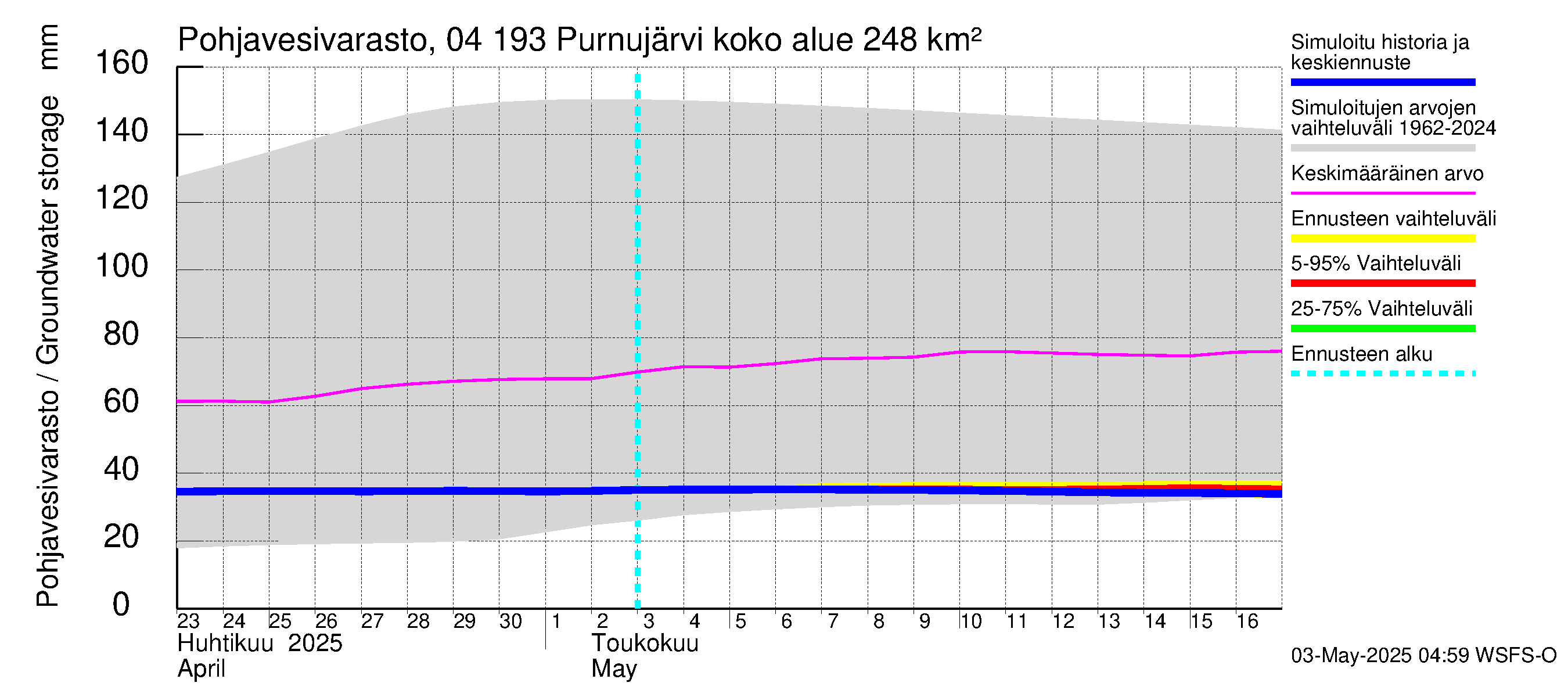 Vuoksen vesistöalue - Purnujärvi: Pohjavesivarasto