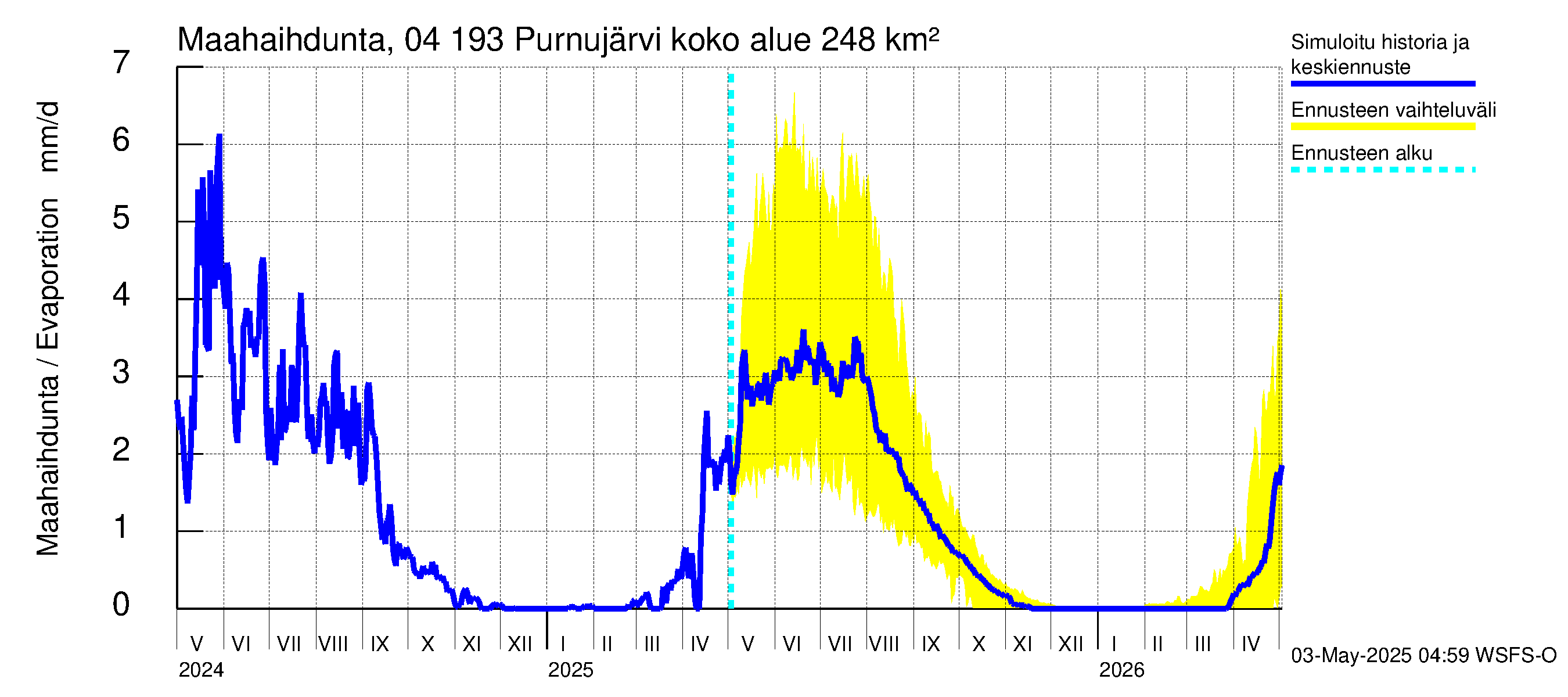 Vuoksen vesistöalue - Purnujärvi: Haihdunta maa-alueelta