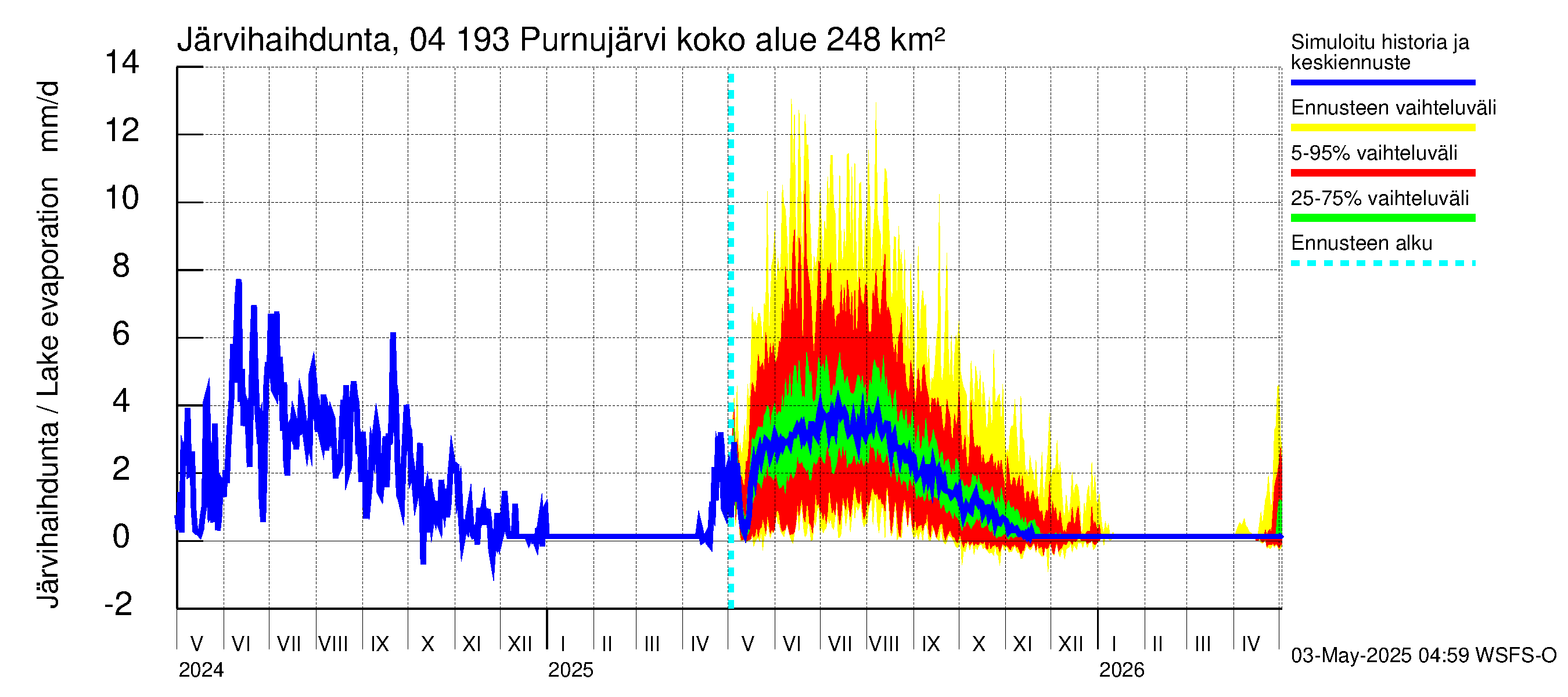 Vuoksen vesistöalue - Purnujärvi: Järvihaihdunta
