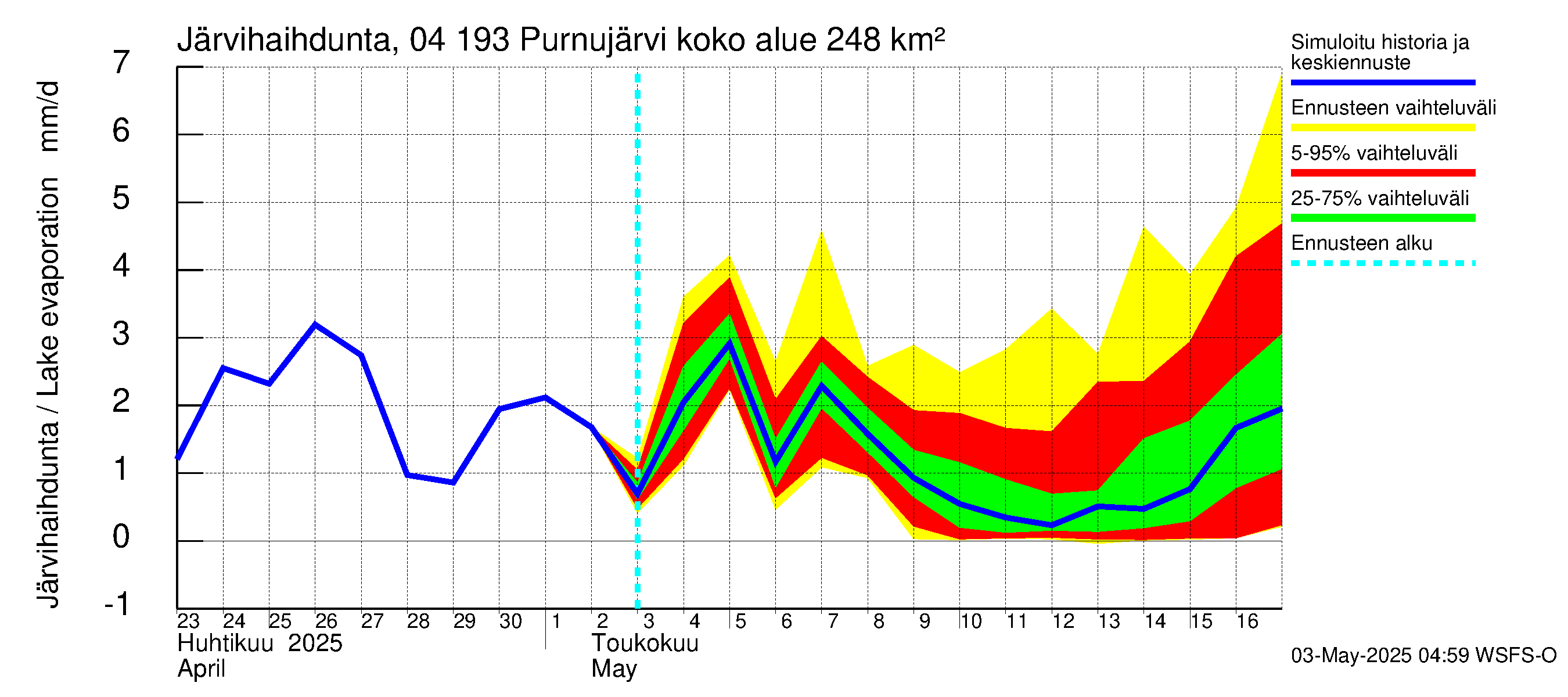 Vuoksen vesistöalue - Purnujärvi: Järvihaihdunta