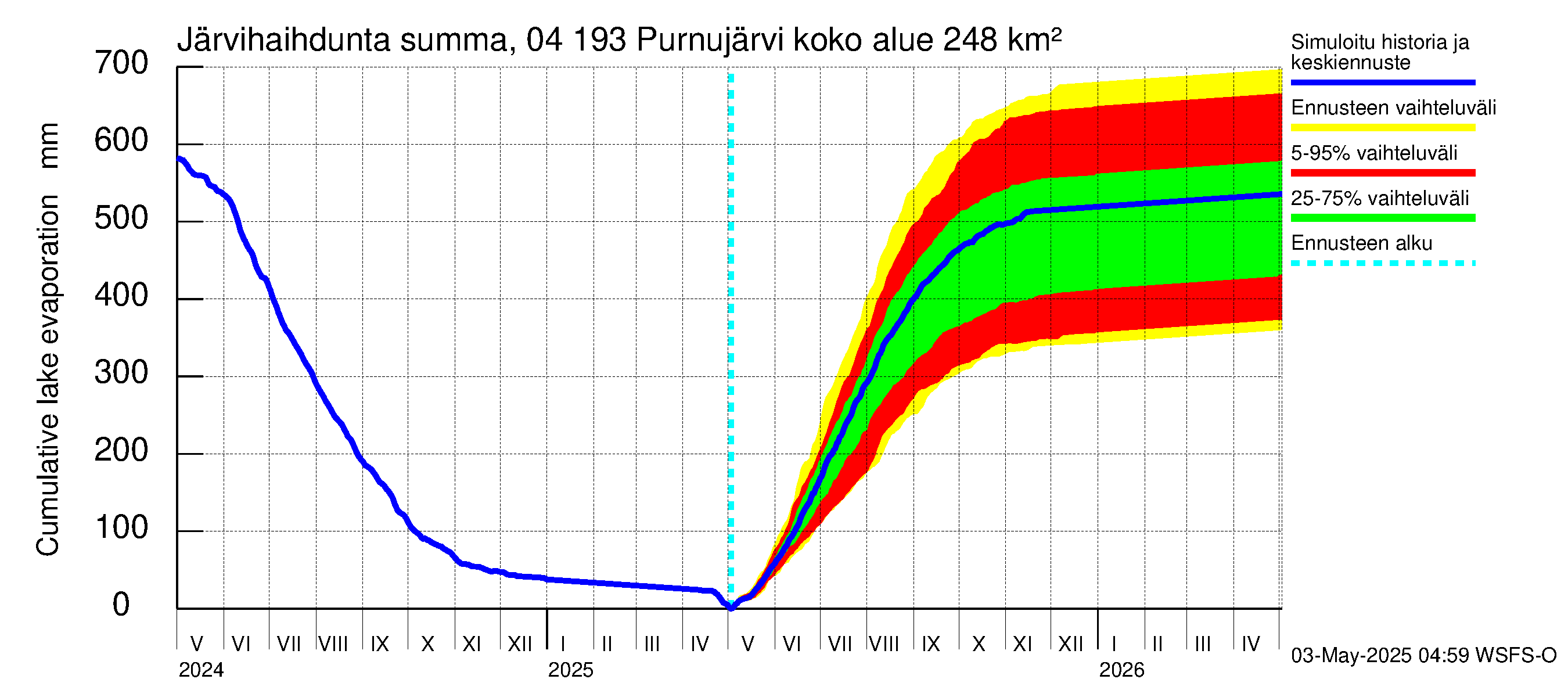 Vuoksen vesistöalue - Purnujärvi: Järvihaihdunta - summa